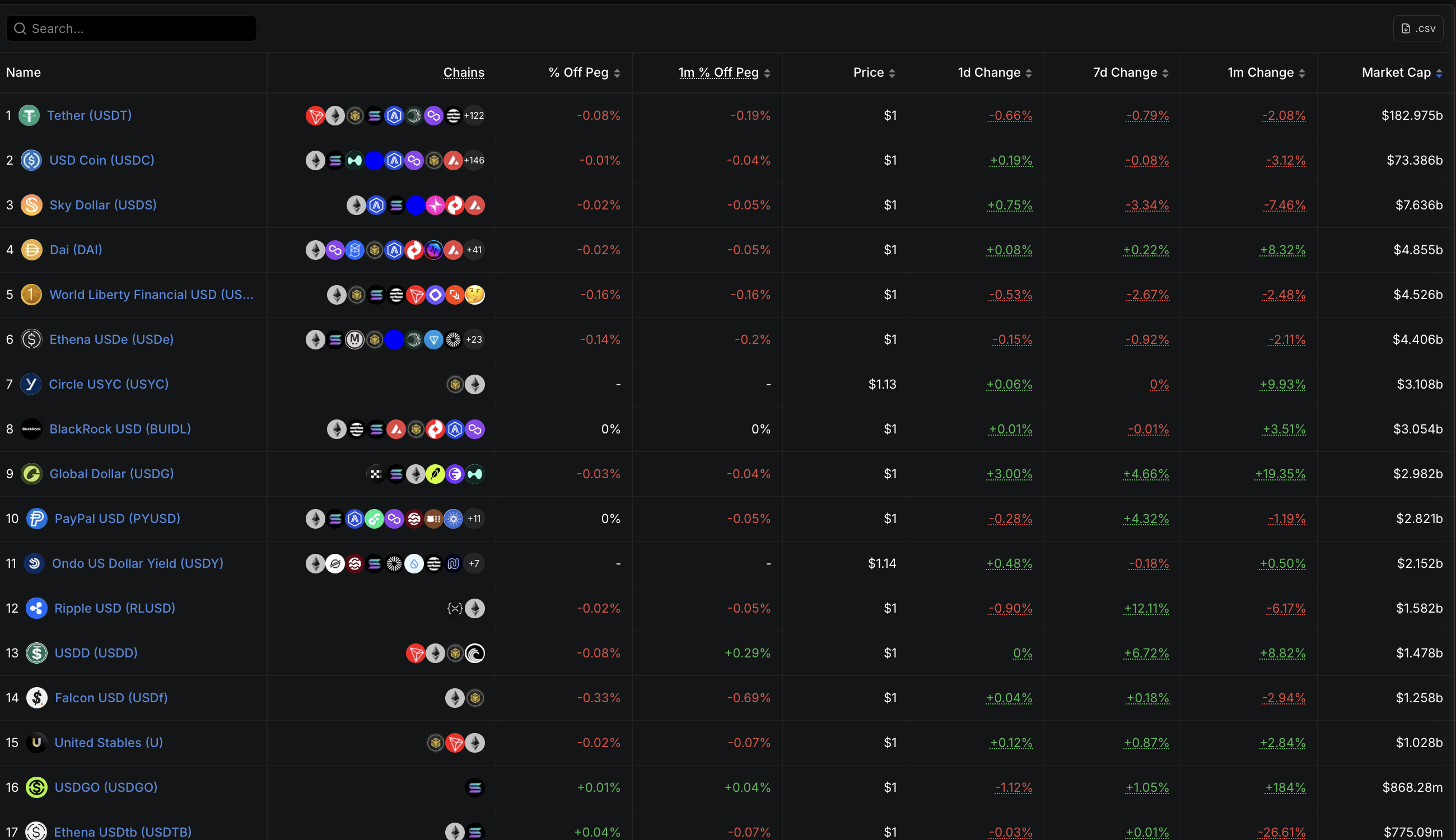 Top stablecoins by market cap, every coin at $1 and USDY at $1.14