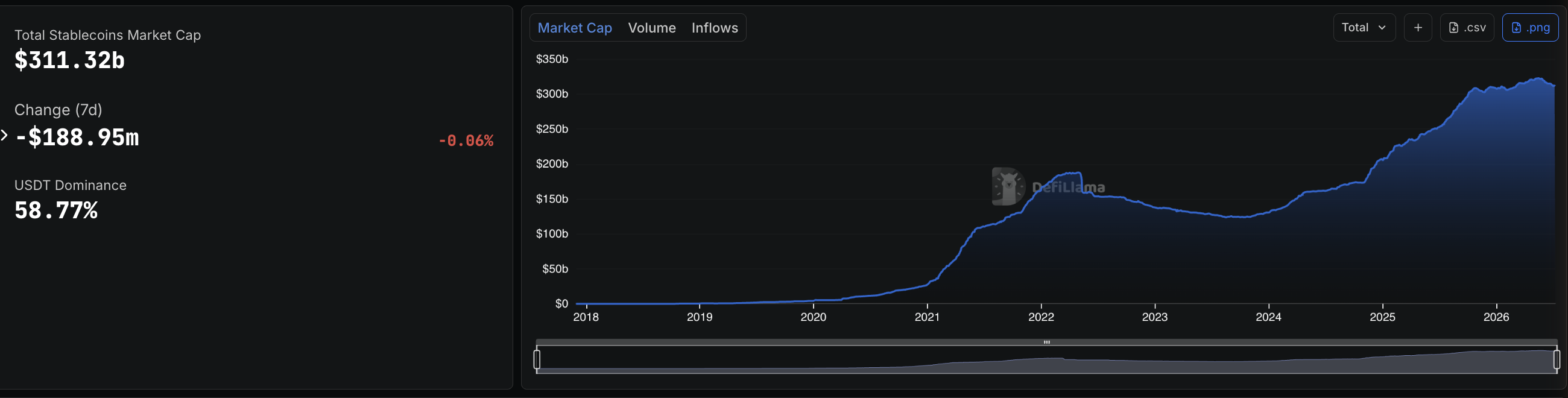 Total stablecoin market cap at $311.32 billion, USDT dominance 58.77%
