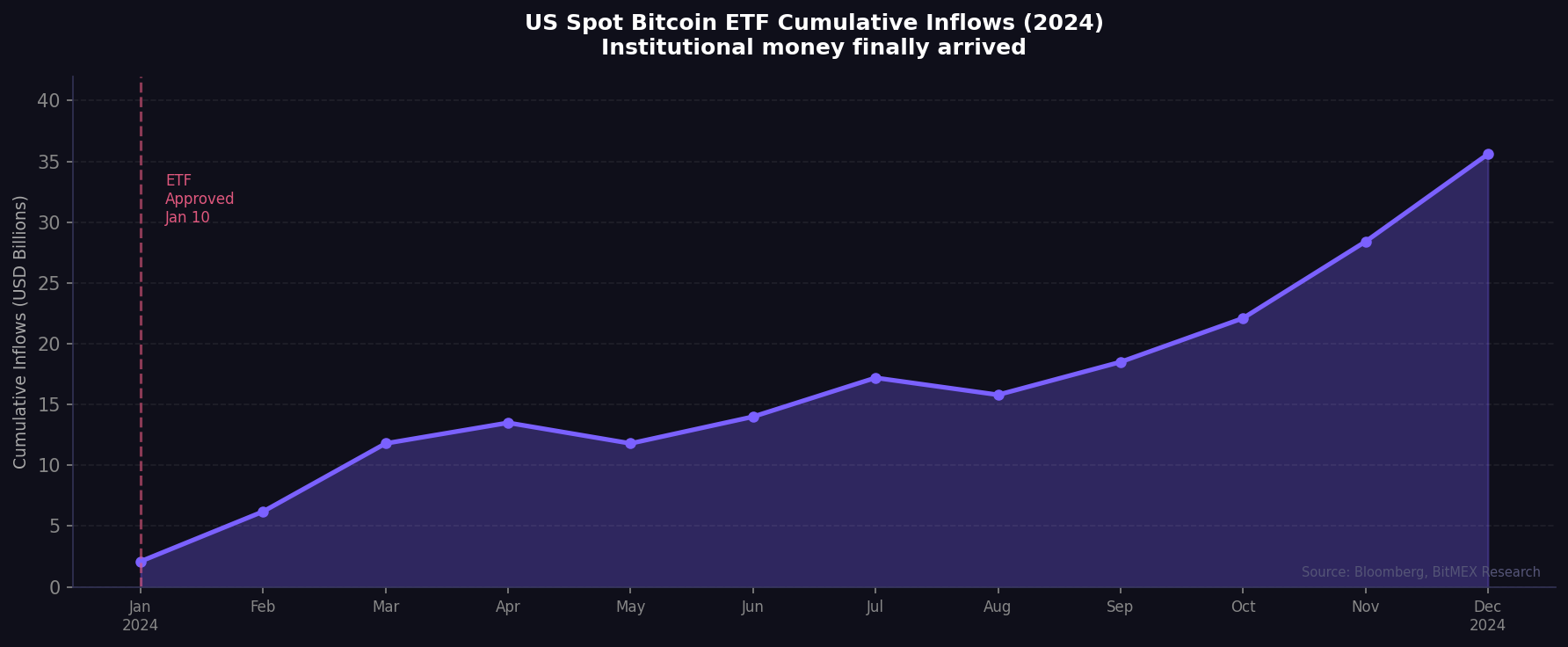 US Spot Bitcoin ETF cumulative inflows 2024 US Spot Bitcoin ETF cumulative inflows 2024