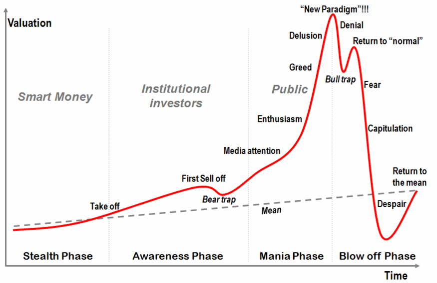 The phases of a bubble chart by Jean-Paul Rodrigue