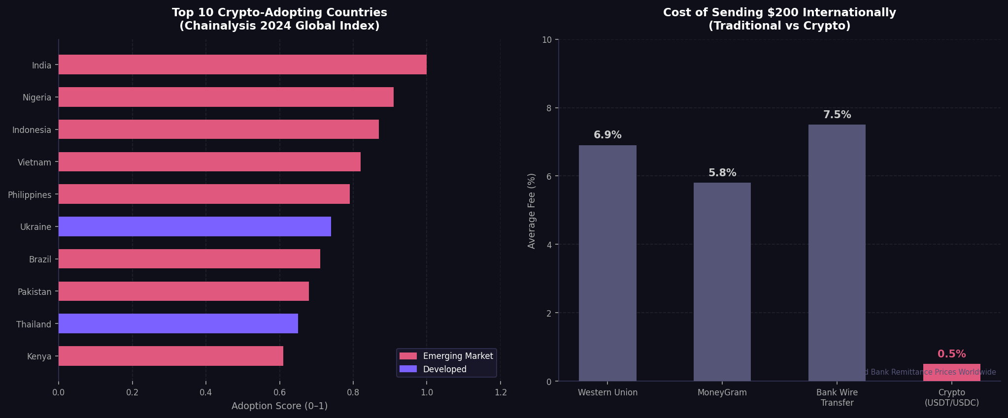 Top crypto-adopting countries and remittance fees comparison Top crypto-adopting countries and remittance fees comparison