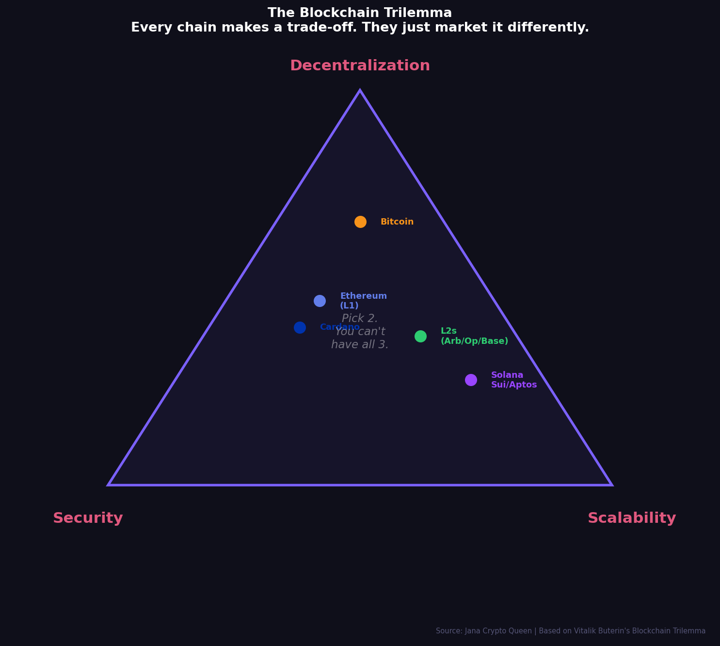 Blockchain Trilemma triangle — where Bitcoin, Ethereum, Solana and L2s sit