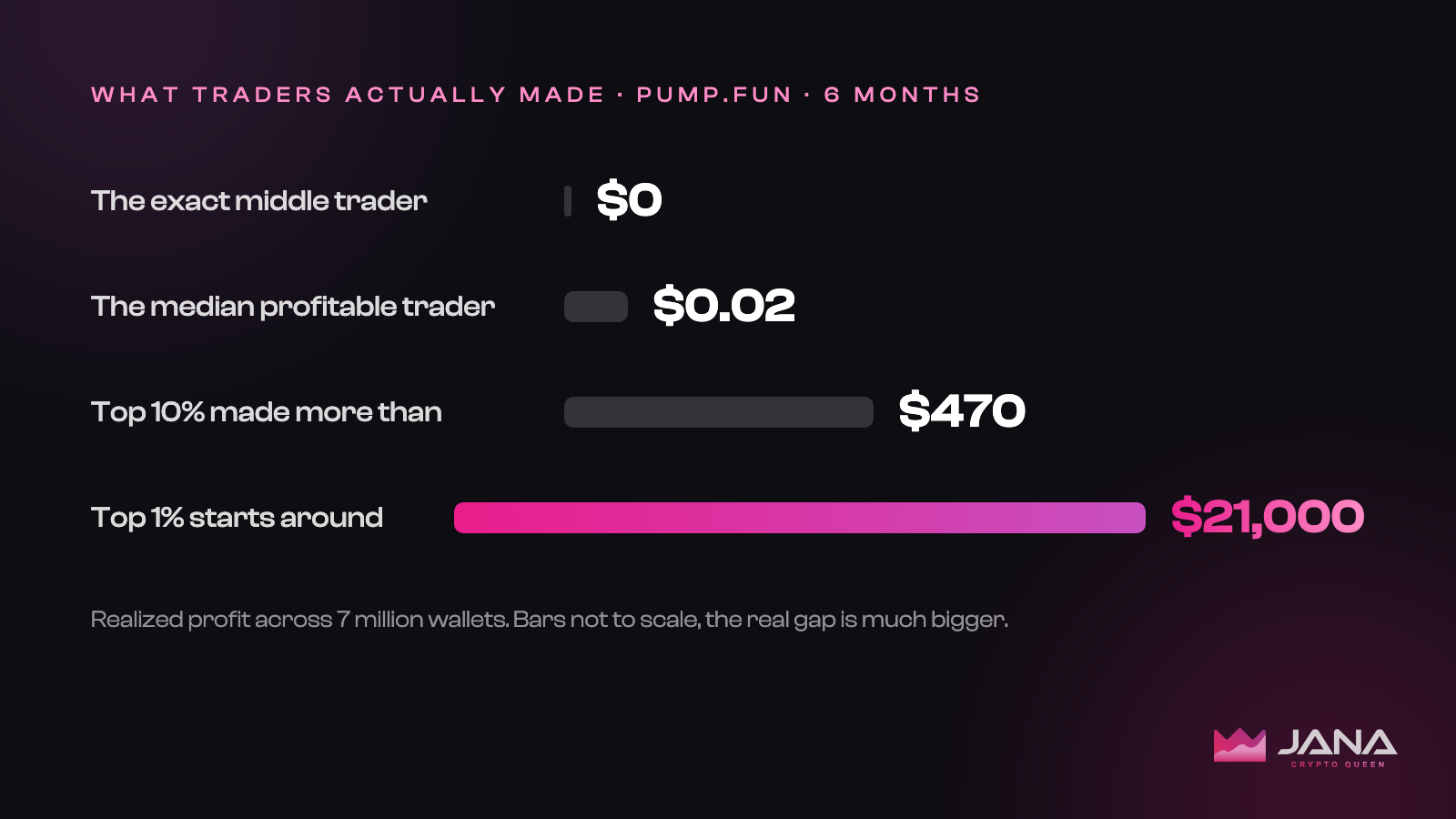 Ladder of pump.fun trader outcomes over six months: the middle trader made $0, the median profitable trader $0.02, the top 10% above $470 and the top 1% from $21,000