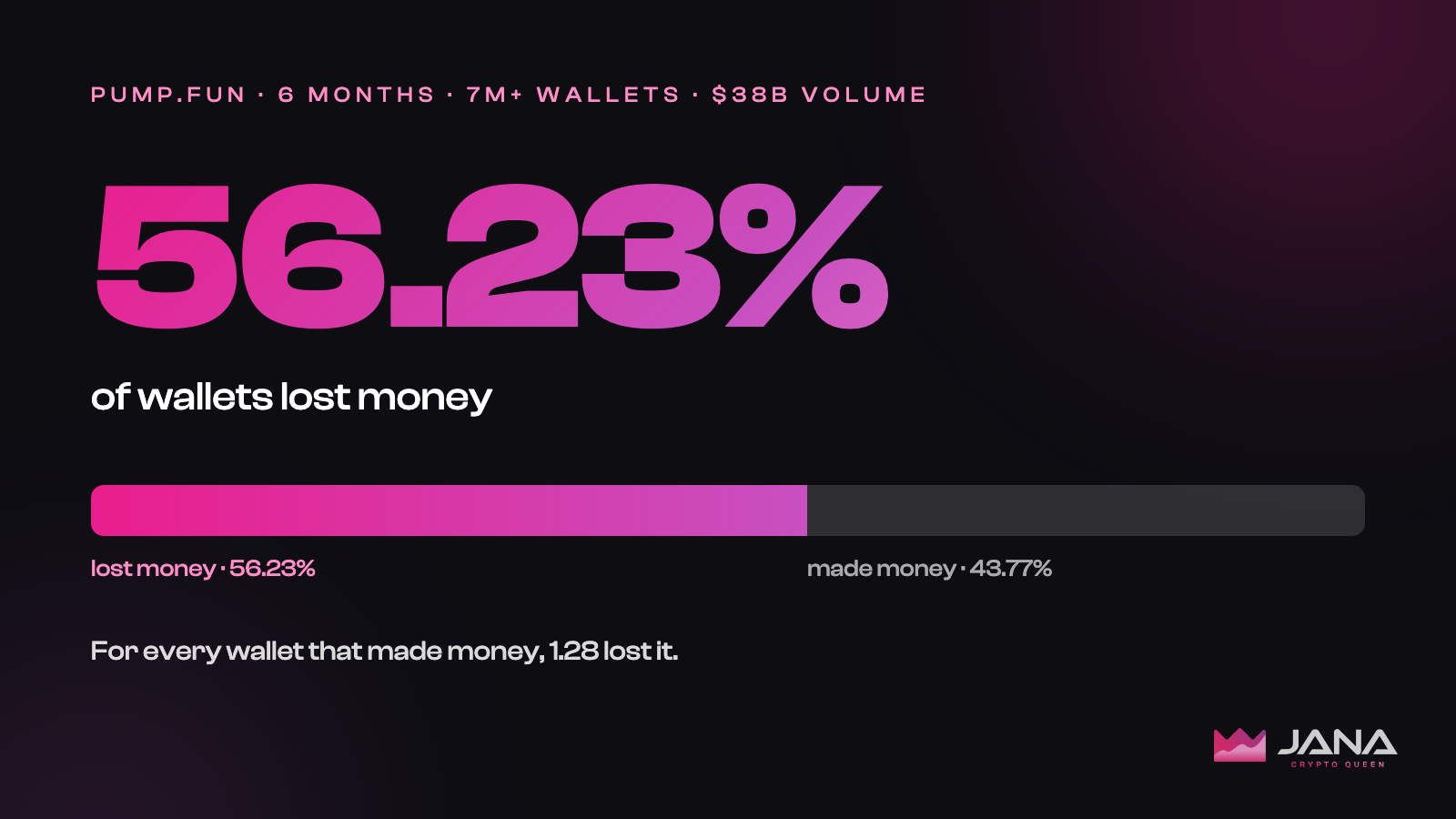 Chart showing 56.23% of pump.fun wallets lost money over six months, for every wallet that made money 1.28 lost it