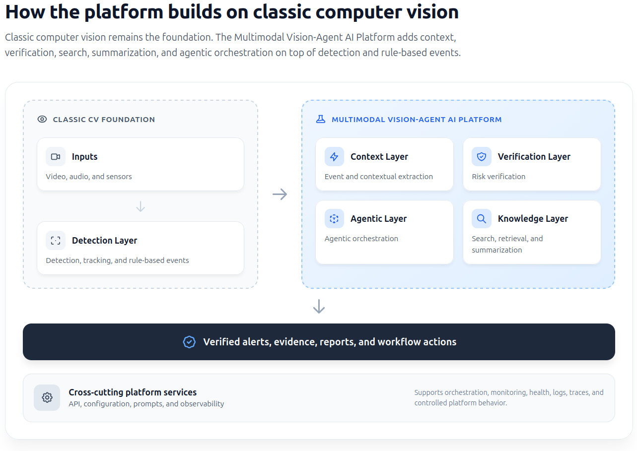 How the platform builds on classic computer vision 