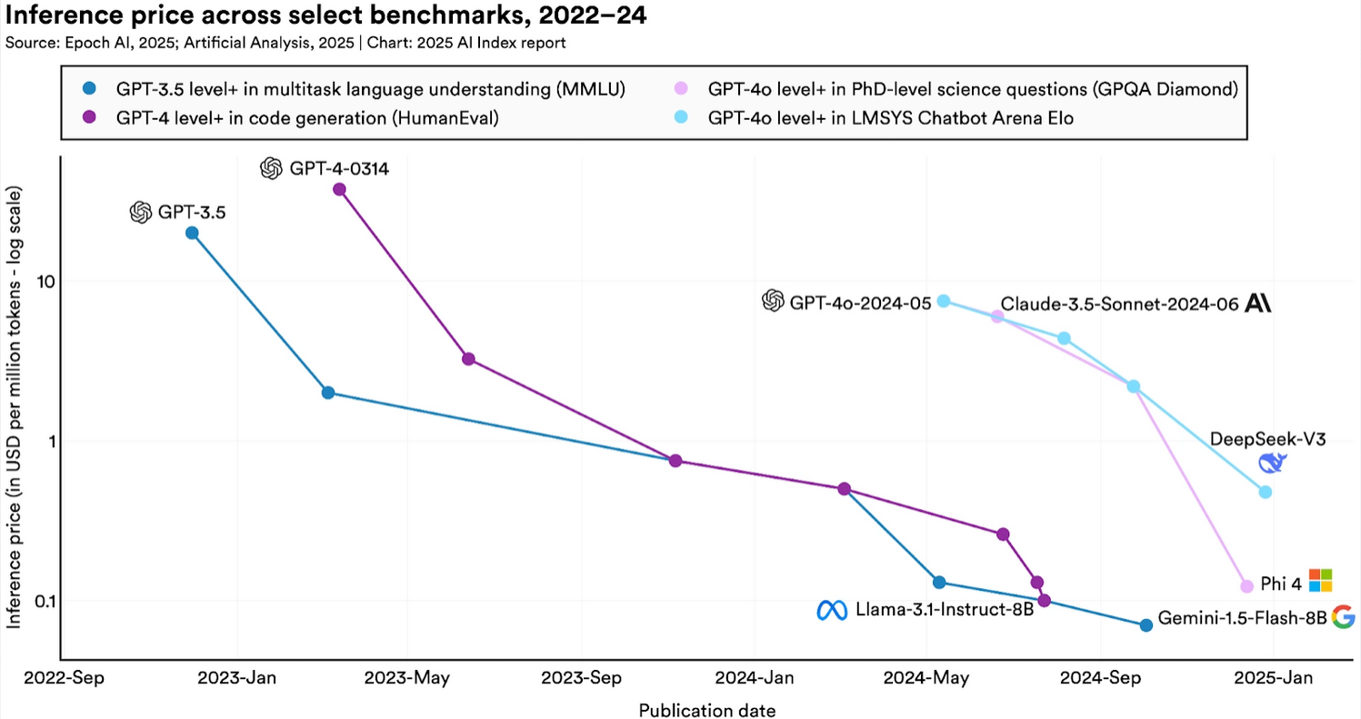 Inference price across select benchmarks. Source: Stanford HAI, AI Index 2025