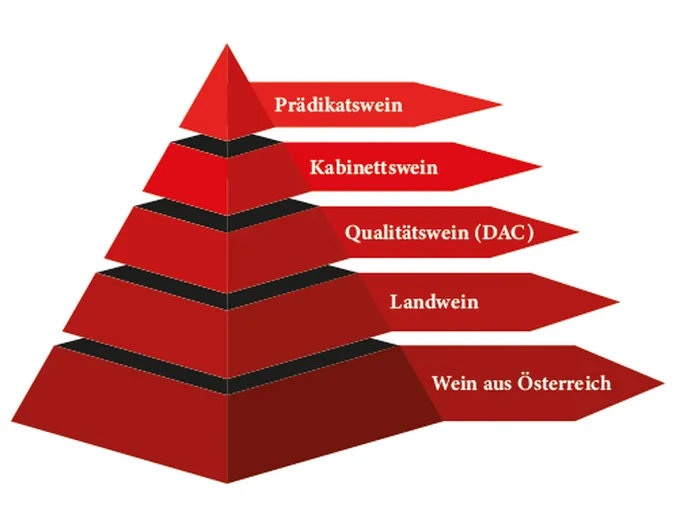 Ein Pyramidendiagramm, das die Hierarchie der österreichischen Weine veranschaulicht: Wein aus Österreich, Landwein, Qualitätswein (DAC), Kabinettwein, Prädikatswein.