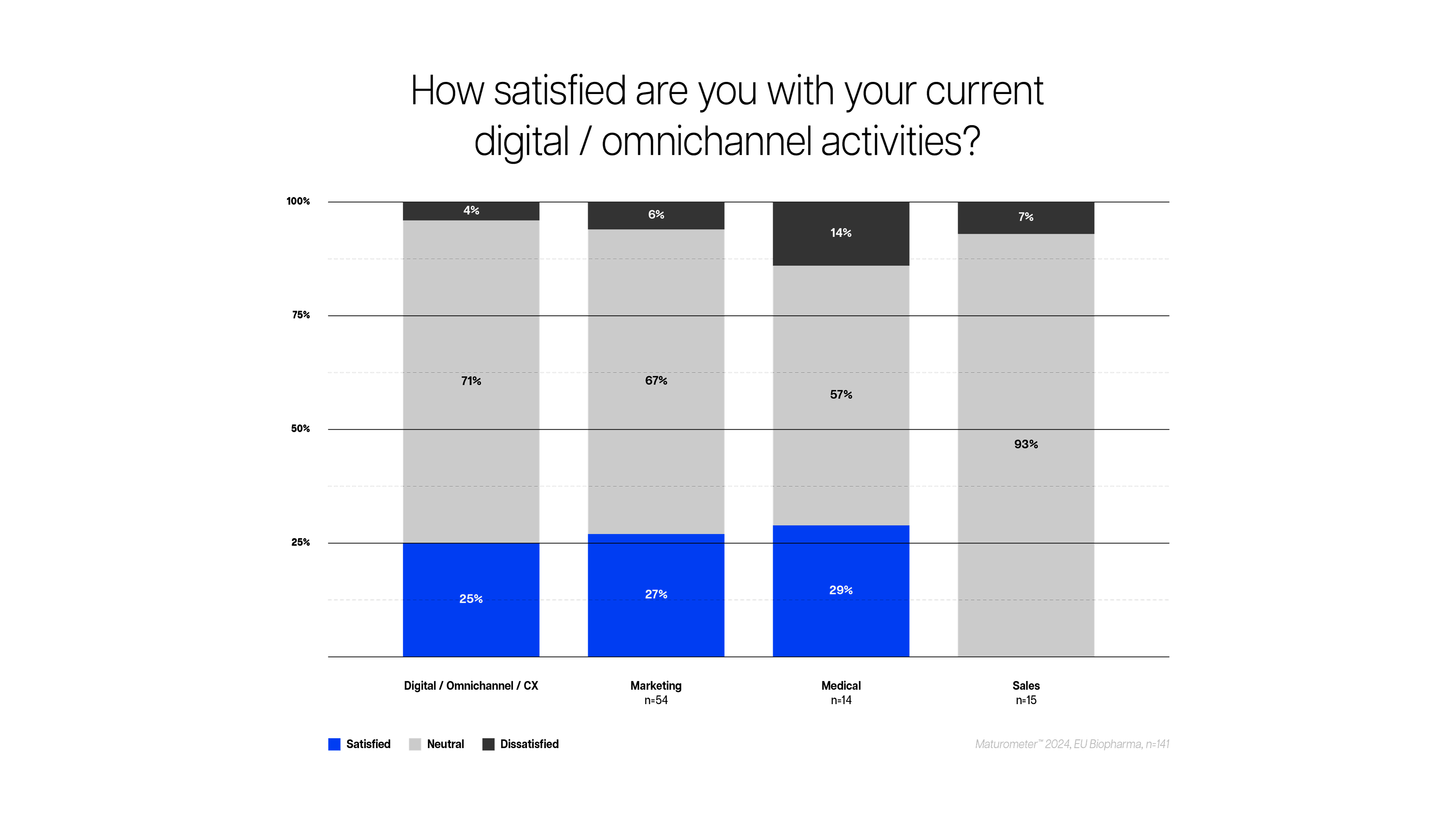 Stacked bar chart showing voting percentages from 2017 to 2022. Blue, light gray, and dark gray bars represent different party shares.