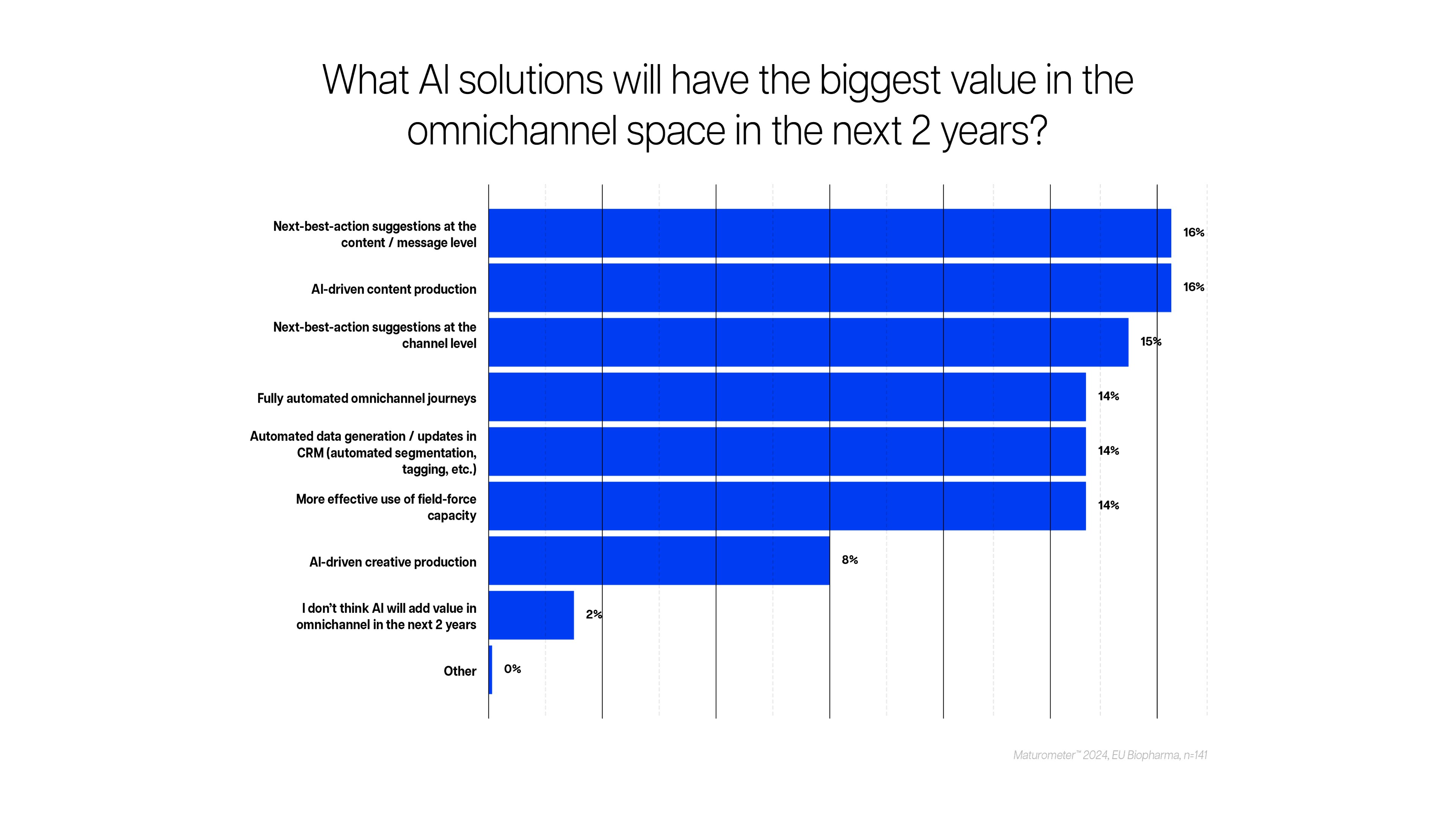 Bar chart showing the percentage of responses to online altercation frequency: “very often” (3.90%) to “never” (23.66%), labeled with confidence intervals.