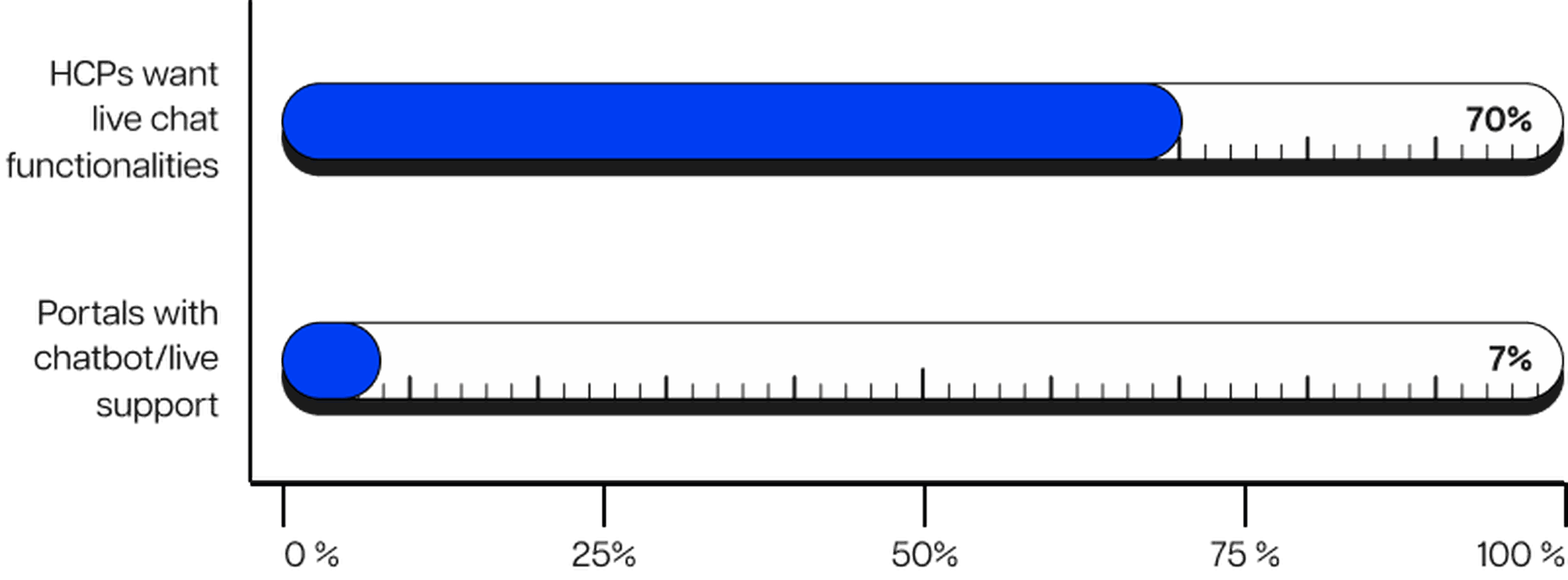 Bar chart showing 70% preference for live chat functionality among HCPs and 7% of portals offering chatbots/live support.