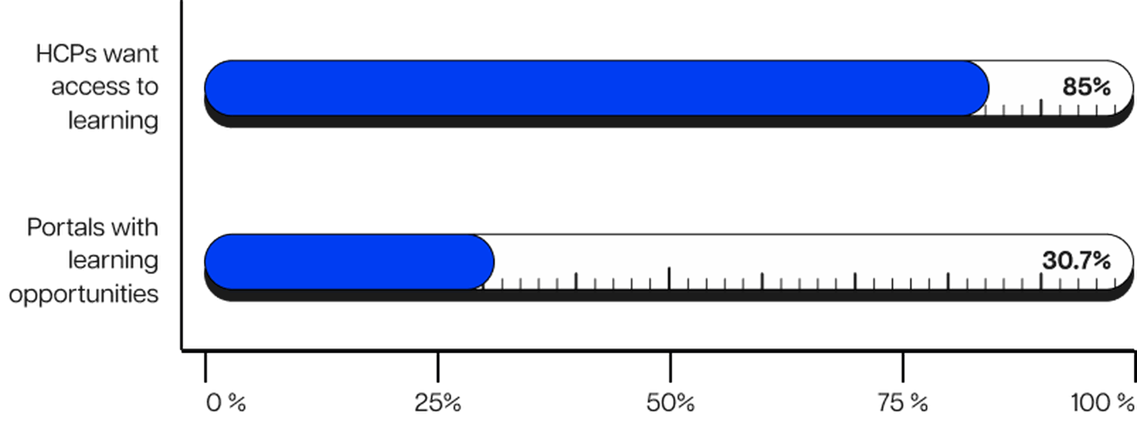Two horizontal bar graphs show "HCPs want access to learning" at 85% and "Portals with learning opportunities" at 30.7%.