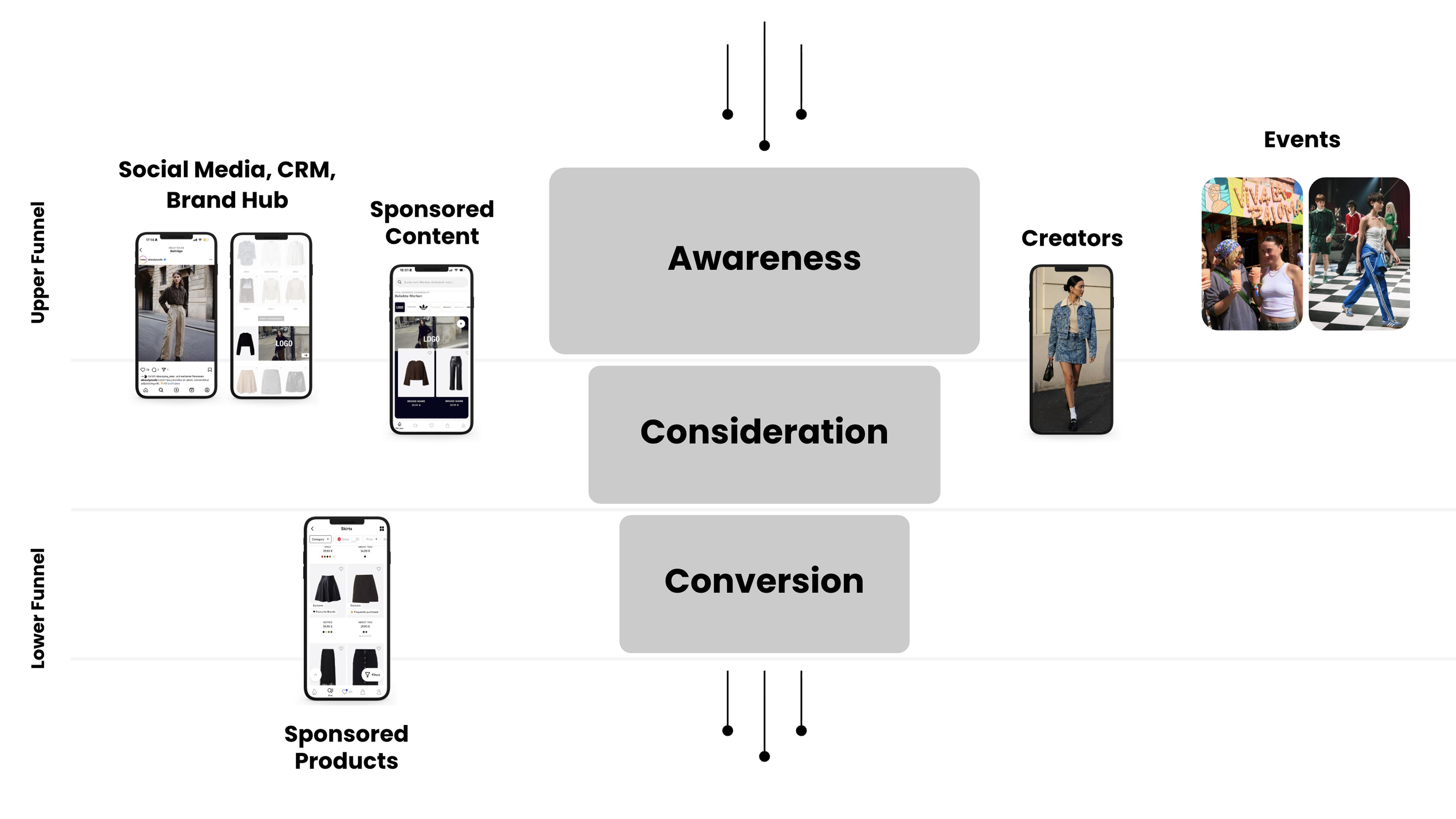 ABOUT YOU Retail Media – full-funnel overview
