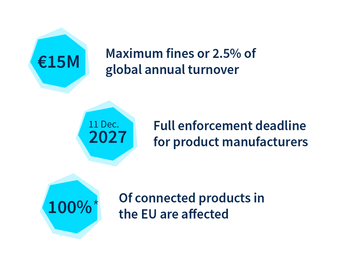 Infographic on EU product regulations: €15M fines, 11 Dec. 2027 deadline, all connected products affected.