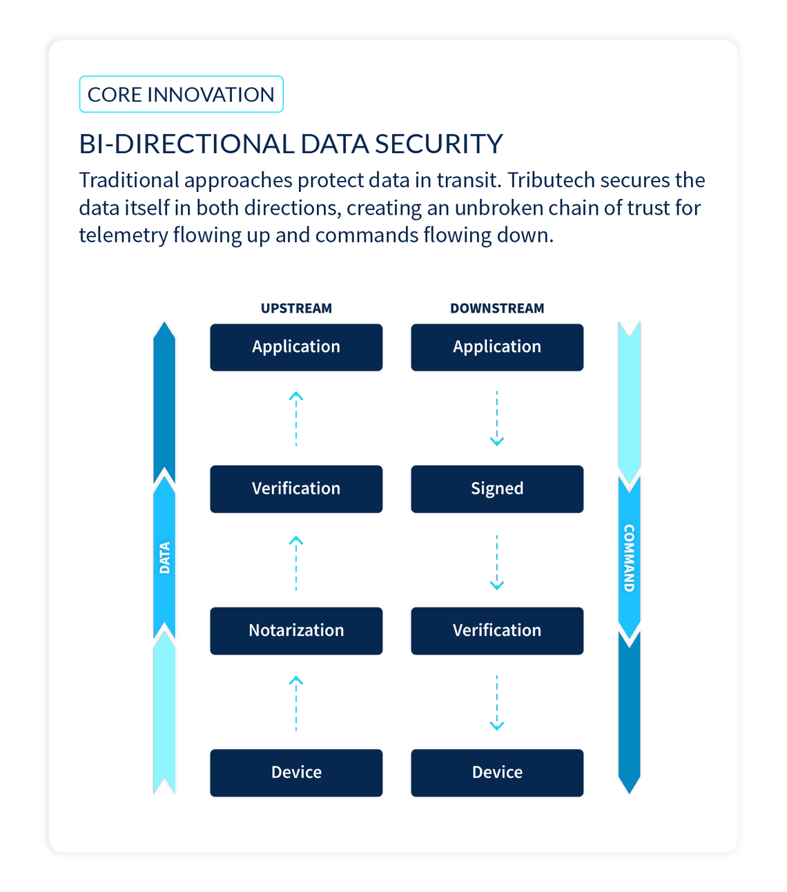 Diagram showing bi-directional data security process, with upstream and downstream flows between devices, notarization, verification, and application.