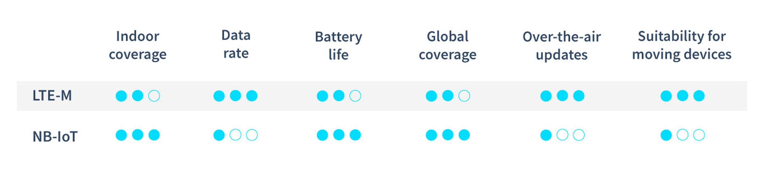 differences between LTE-M and NB-IoT