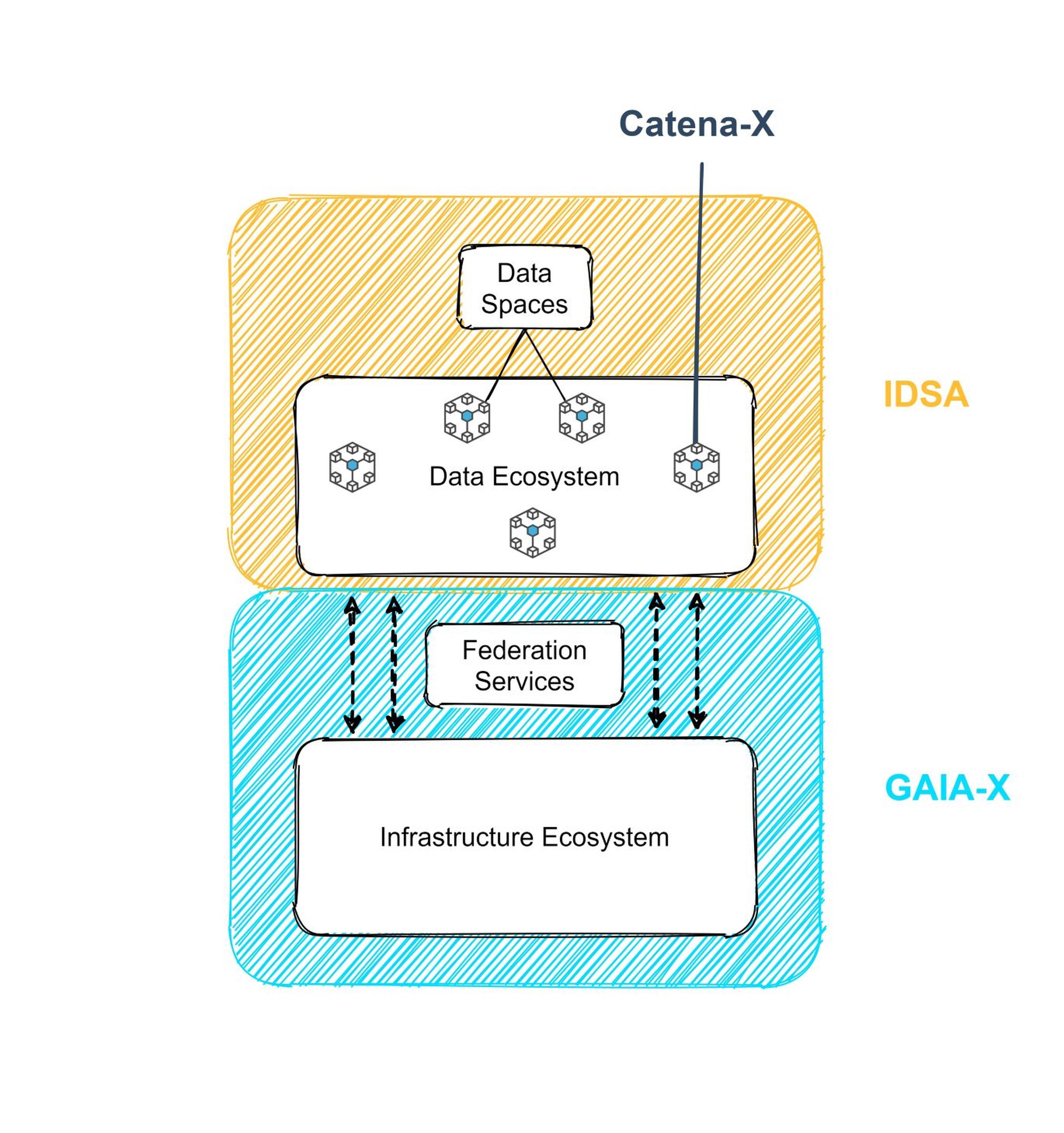 The intersection between GAIA-X, IDSA and Catena-X