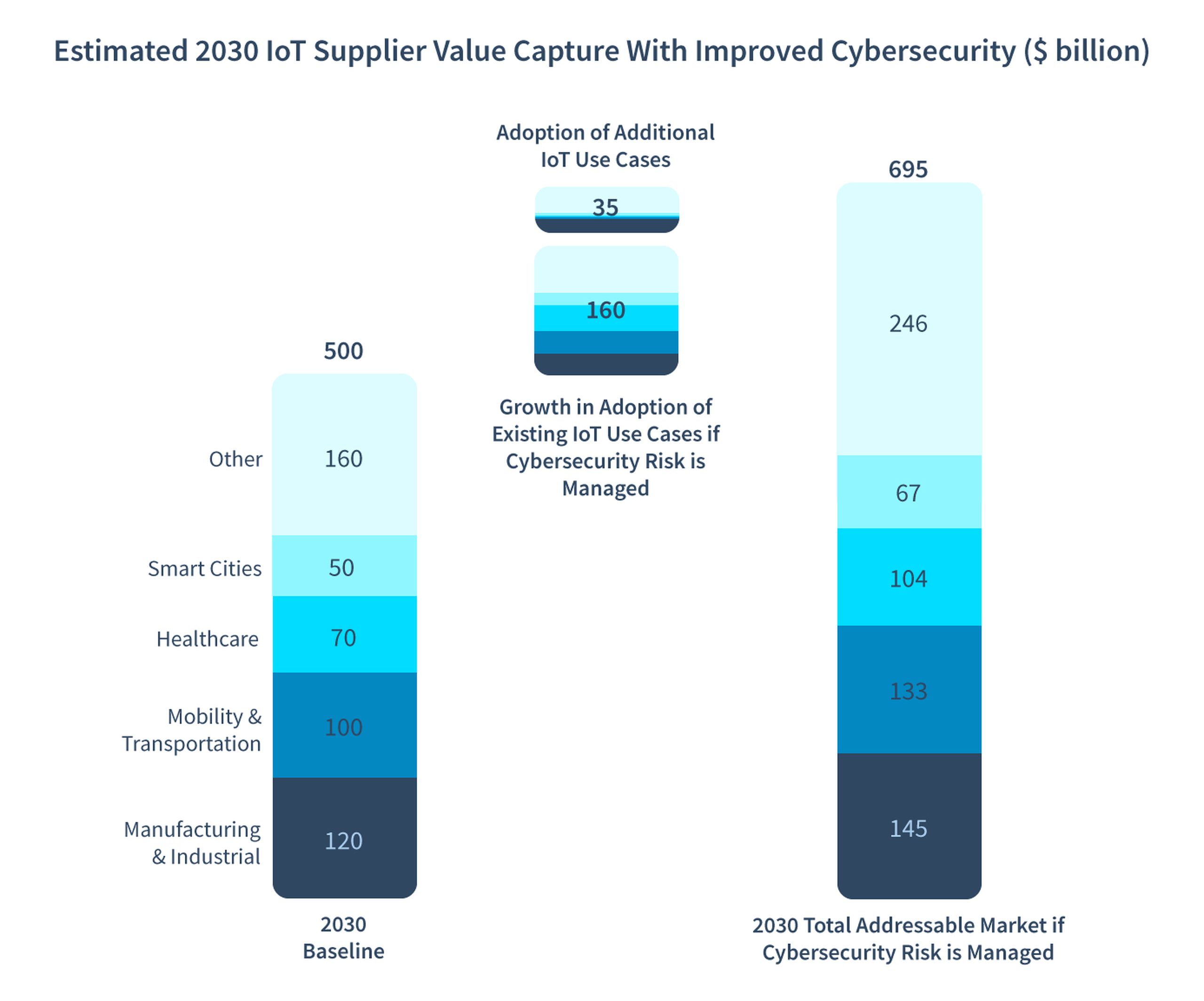 Estimated 2030 IoT Supplier Value Capture With Improved Cybersecurity ($ billion)