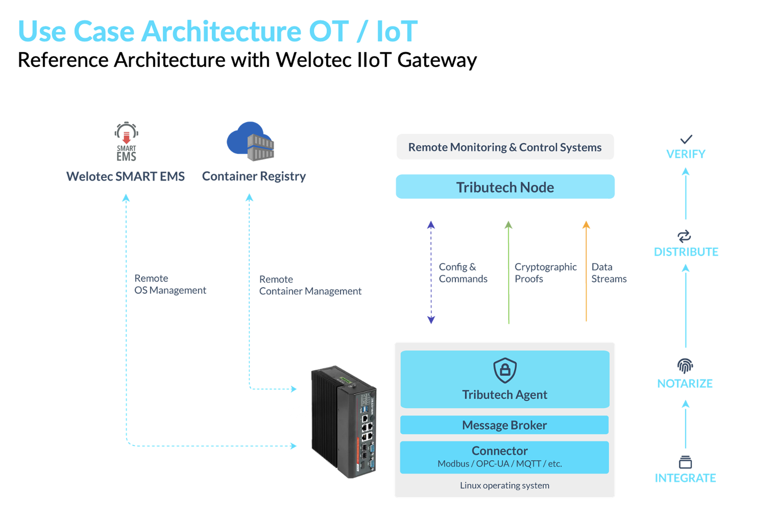 Tributech welotec architecture