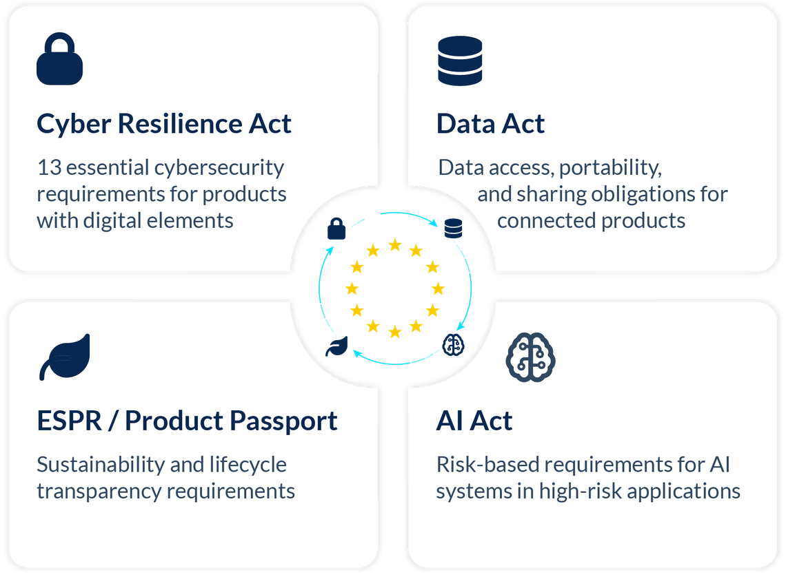 Flowchart of EU acts: Cyber Resilience, Data Act, ESPR/Product Passport, and AI Act, highlighting cybersecurity, data rights, sustainability, and AI risk.
