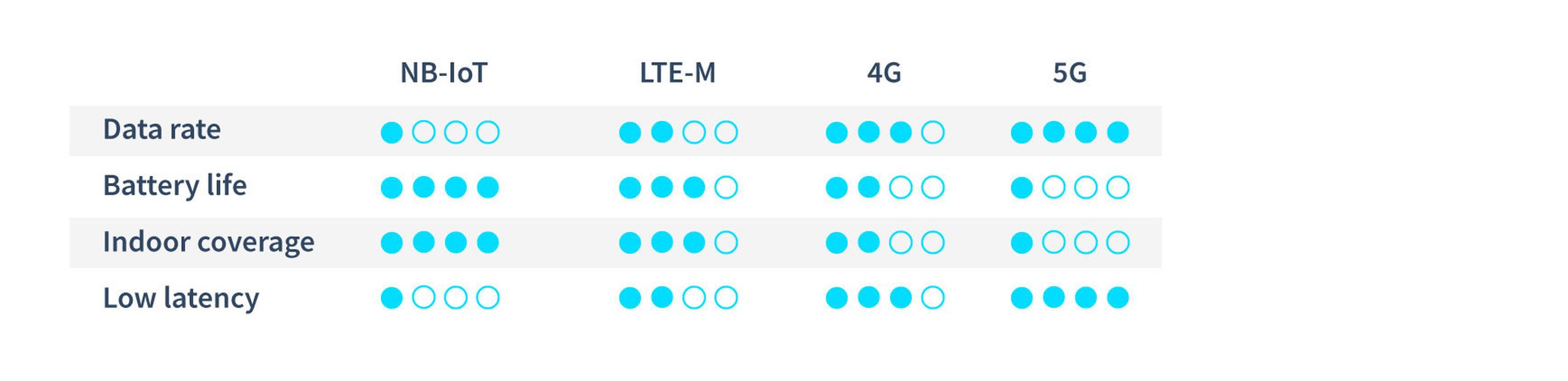 different cellular connectivity standards