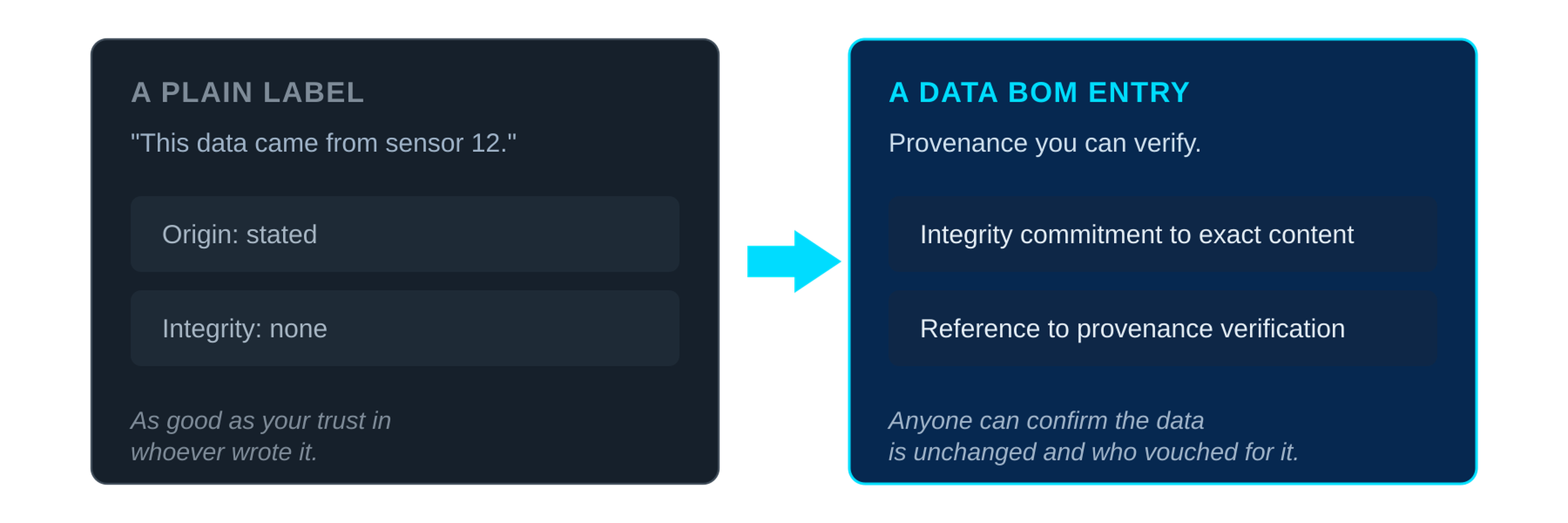 Comparison of a plain label vs. a Data BOM entry showing data origin, integrity, and verification details, linked by an arrow.