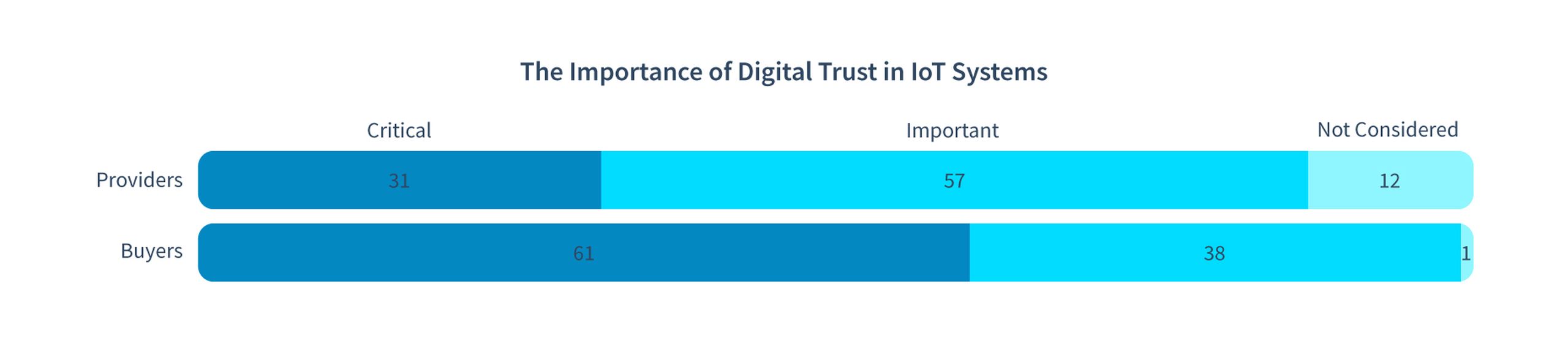 the importance of digital trust in IoT systems
