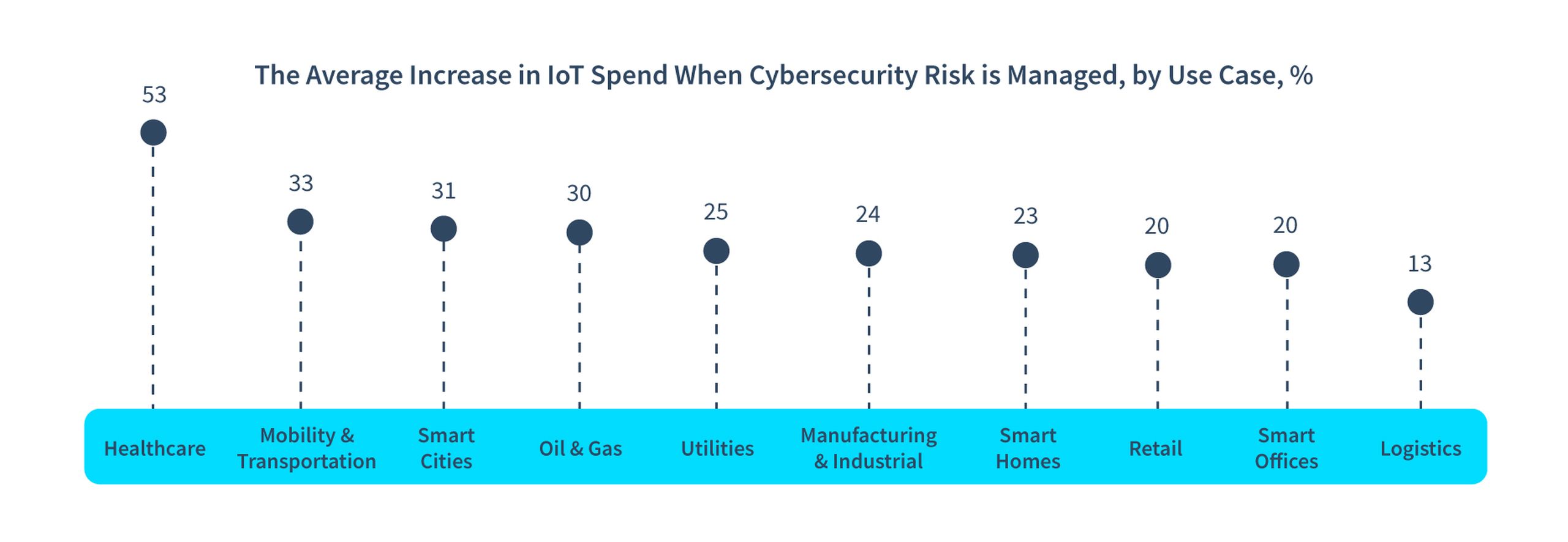 The Average Increase in IoT Spend When Cybersecurity is Managed, by Use Case, %