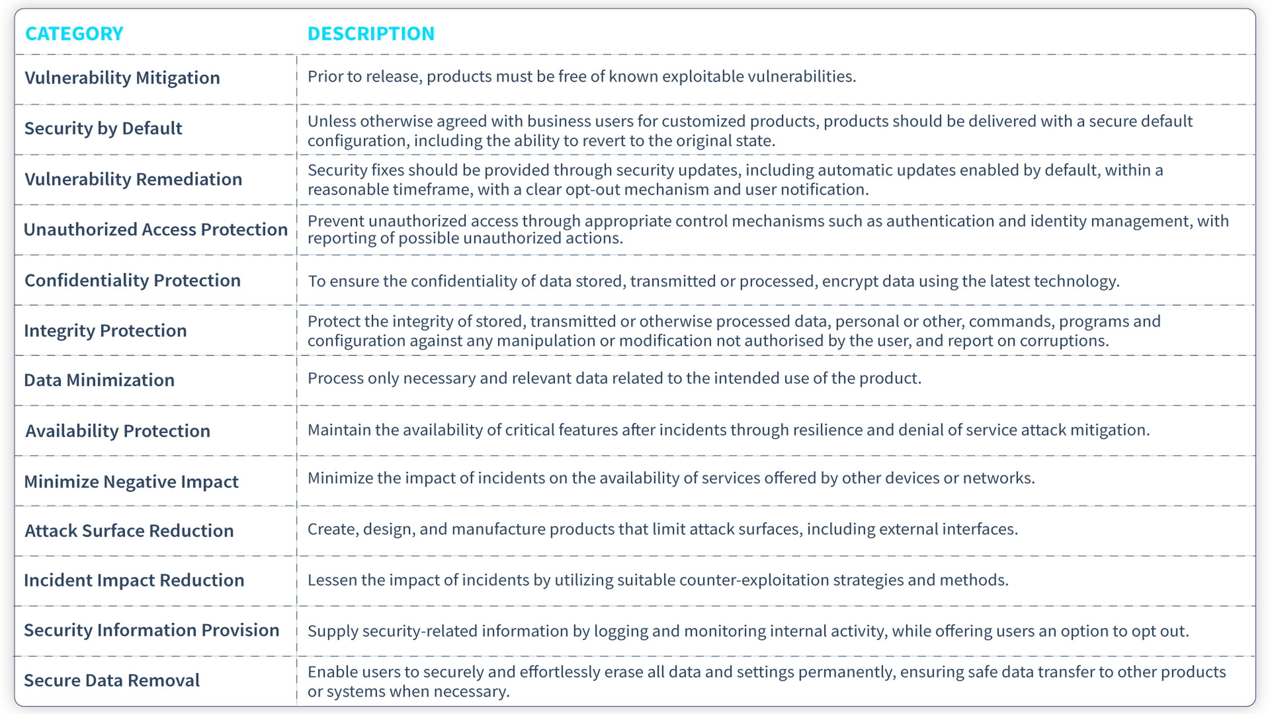 Technical Security Requirements for CRA