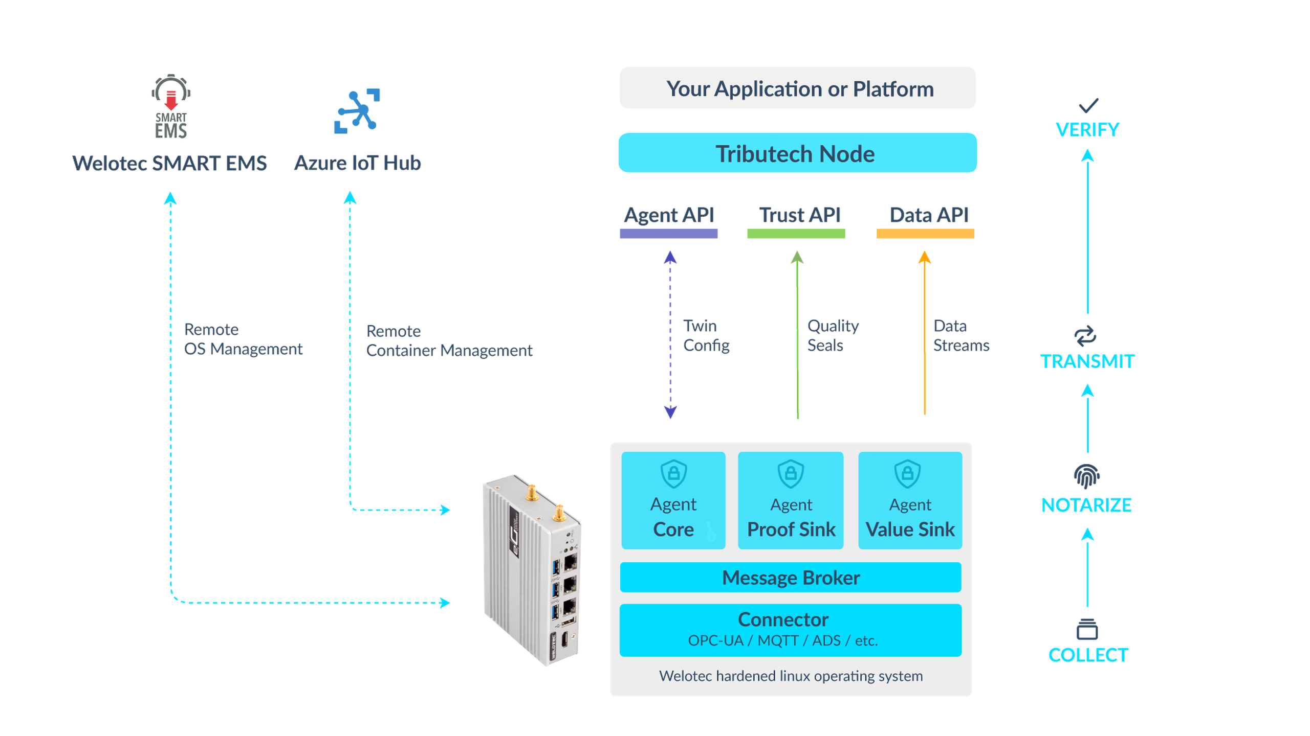 Welotec Architecture