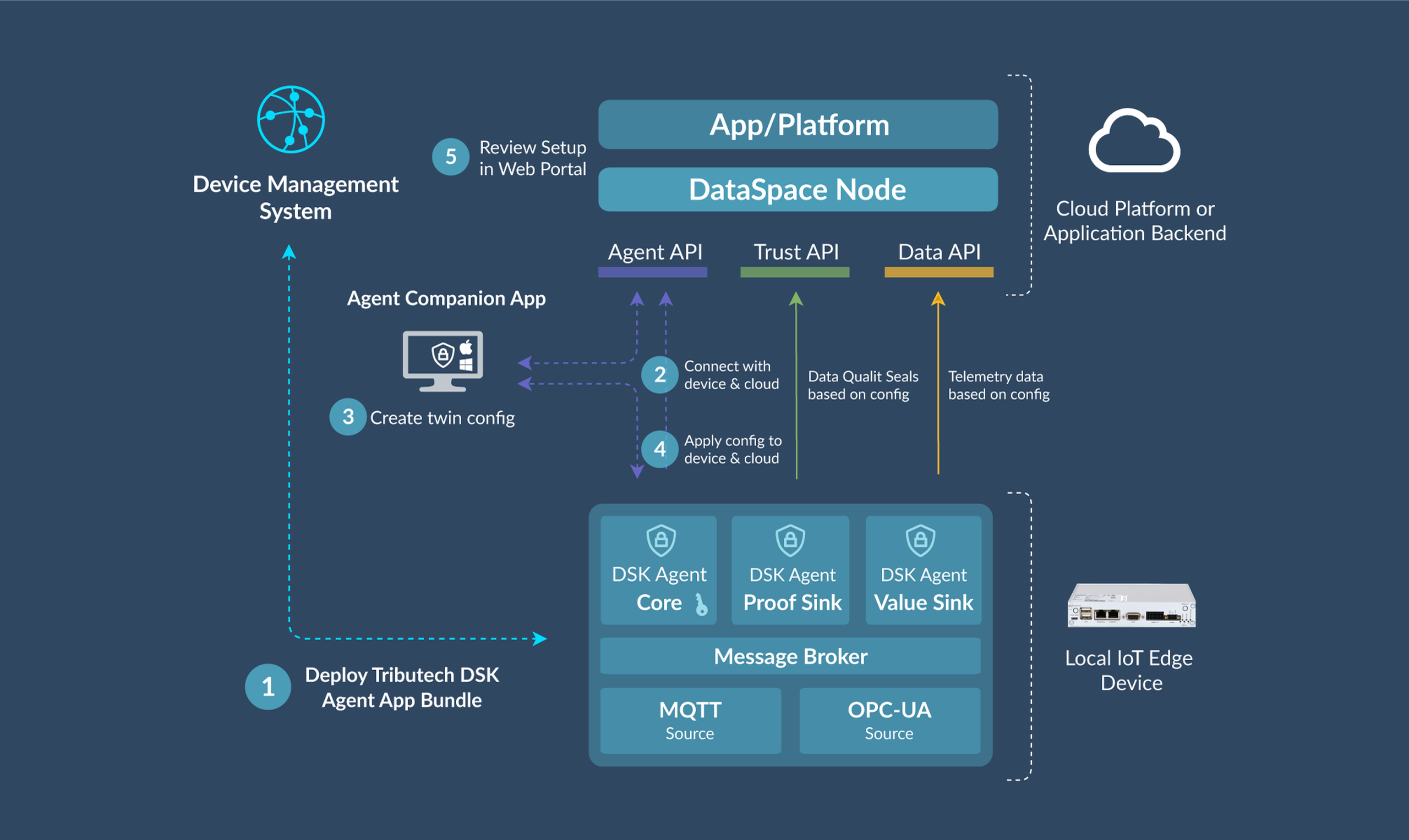 Digital Twin IoT