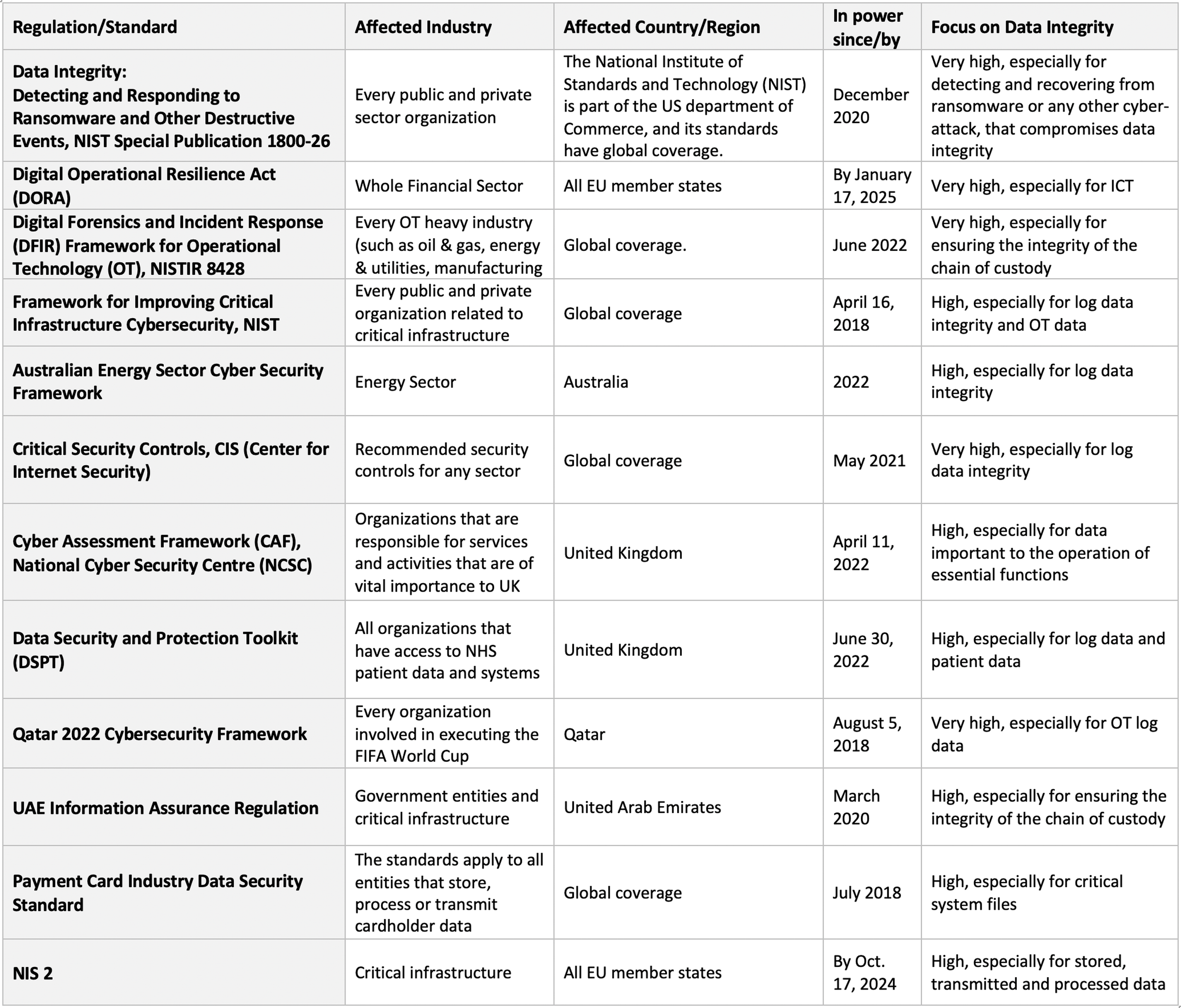 Table Data Integrity Regulations