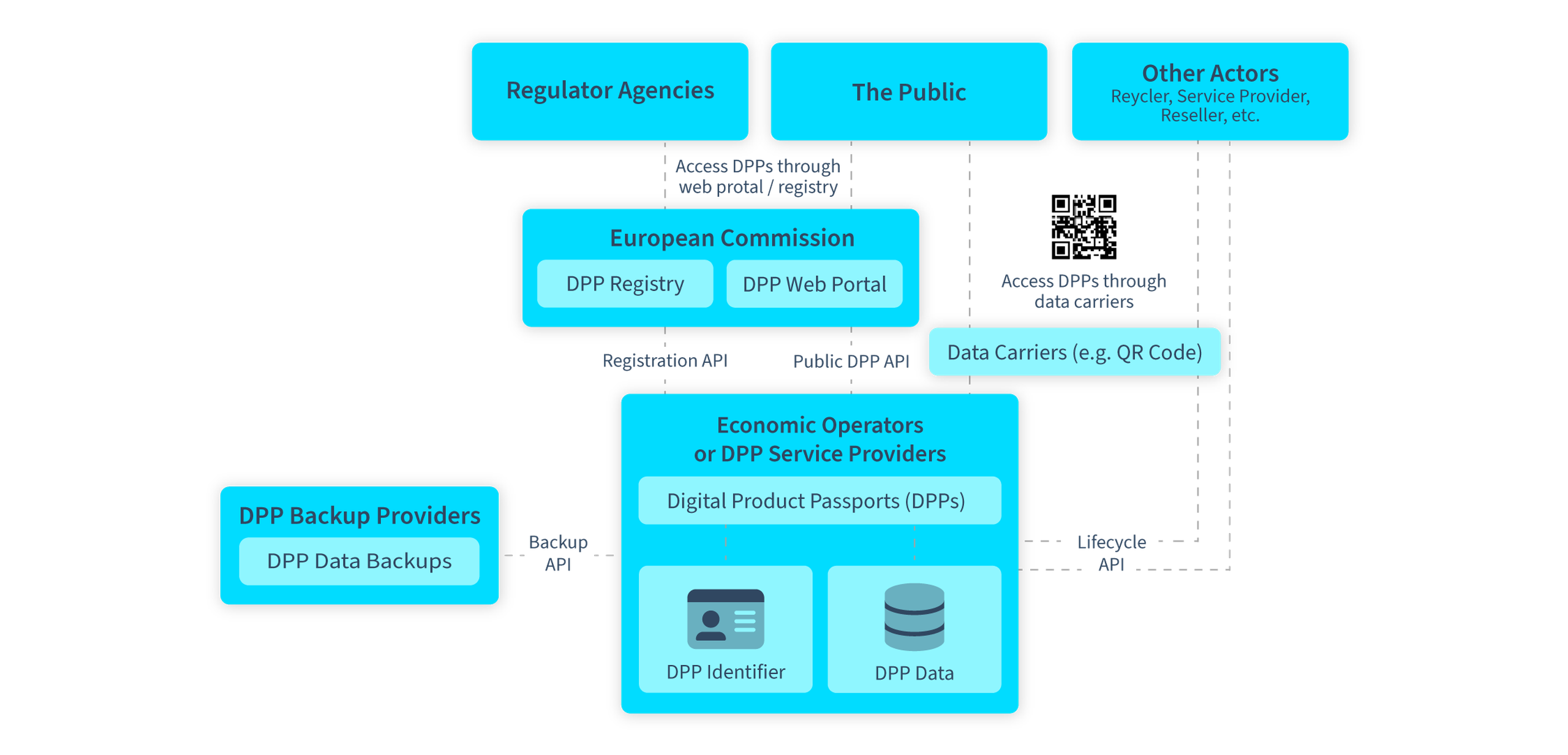 DPP System Architecture