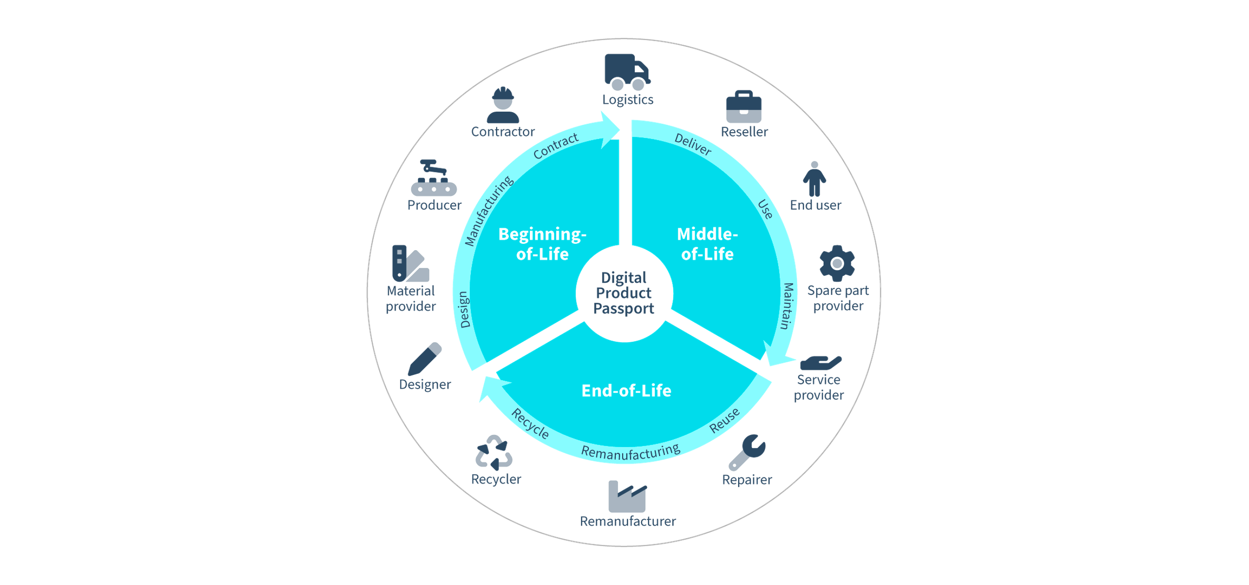 DPP Lifecycle