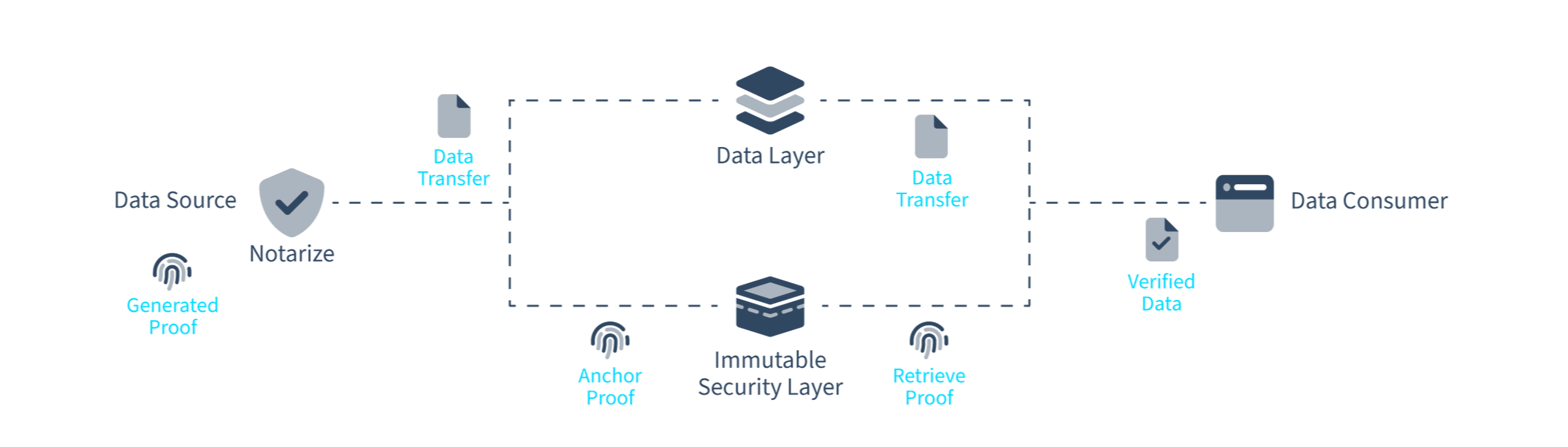 Data Notarization Layers