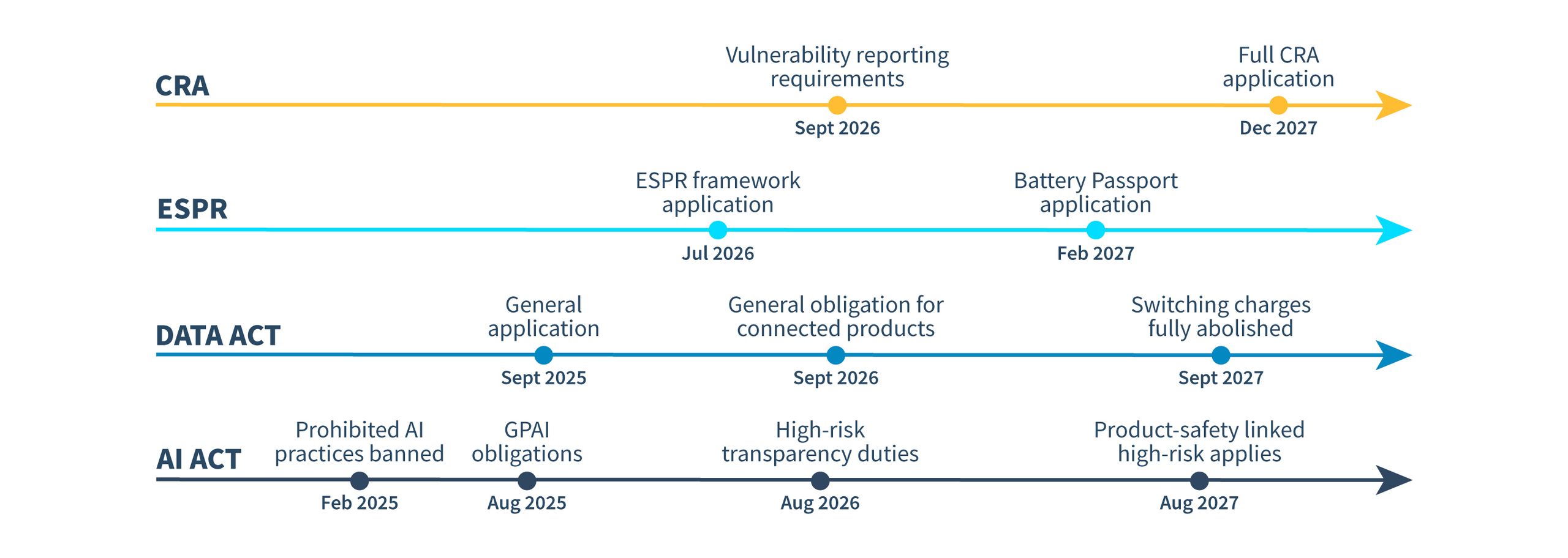 4 Regulation Timelines