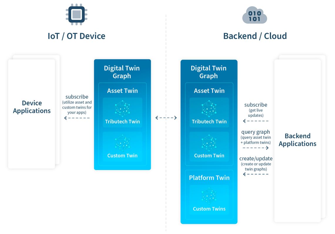 Diagram illustrating IoT/OT and Backend/Cloud systems linked by Digital Twin Graphs, featuring Asset, Tributech, and Custom Twins for applications.