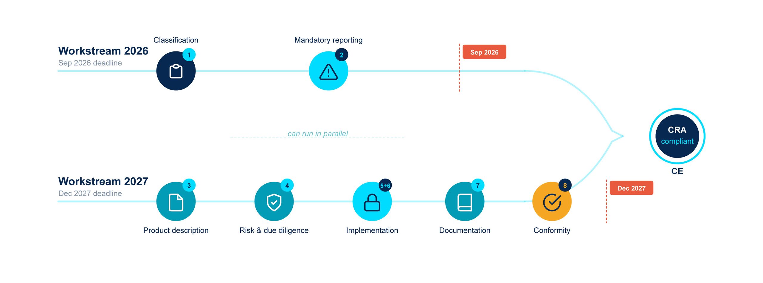 Flowchart showing two workstreams for CRA compliance