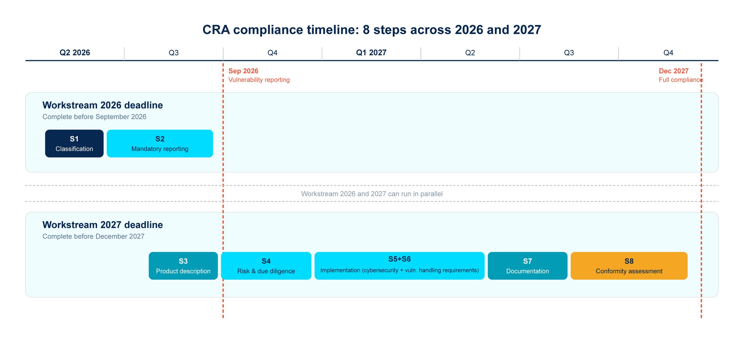 CRA compliance timeline chart showing eight steps
