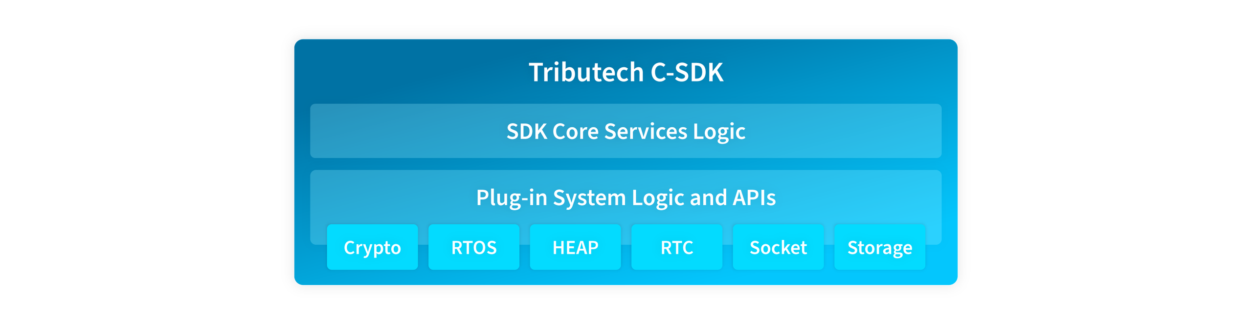 Tributech C SDK Plug-ins
