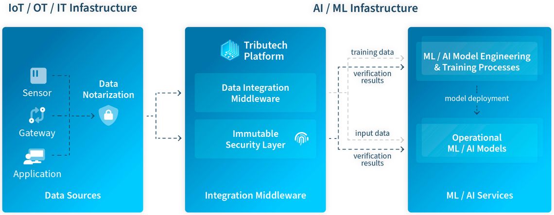 Flowchart depicting data integration and security in IoT, OT, IT, AI, and ML infrastructure using Tributech Platform for model deployment.