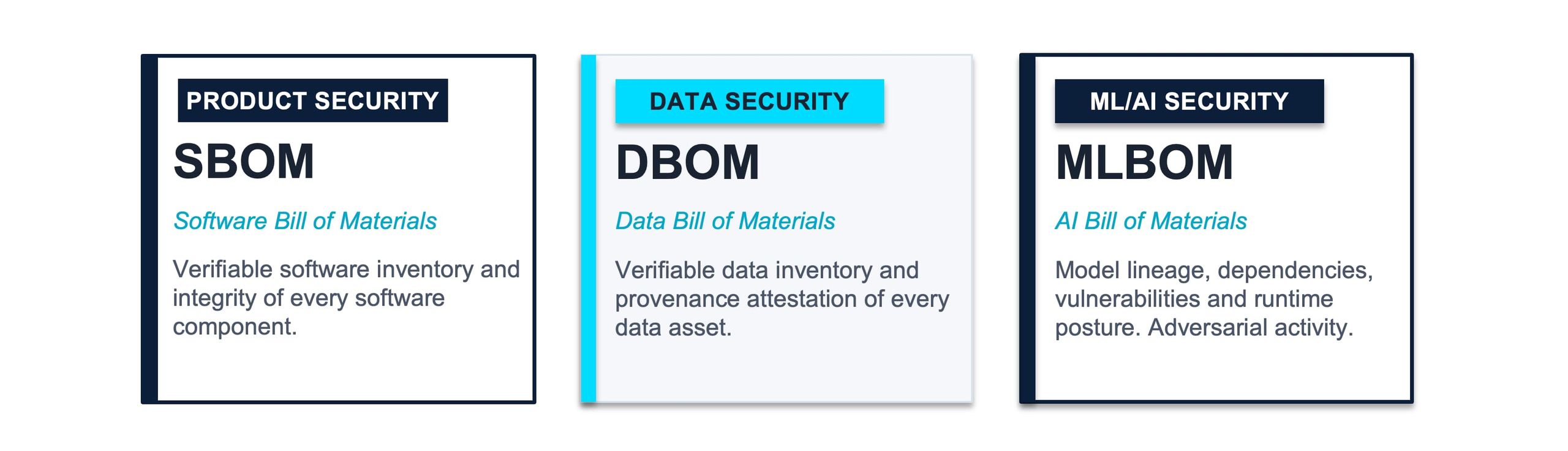 Image highlighting three security categories: Product (SBOM), Data (DBOM), and ML/AI (MLBOM) with their respective descriptions.