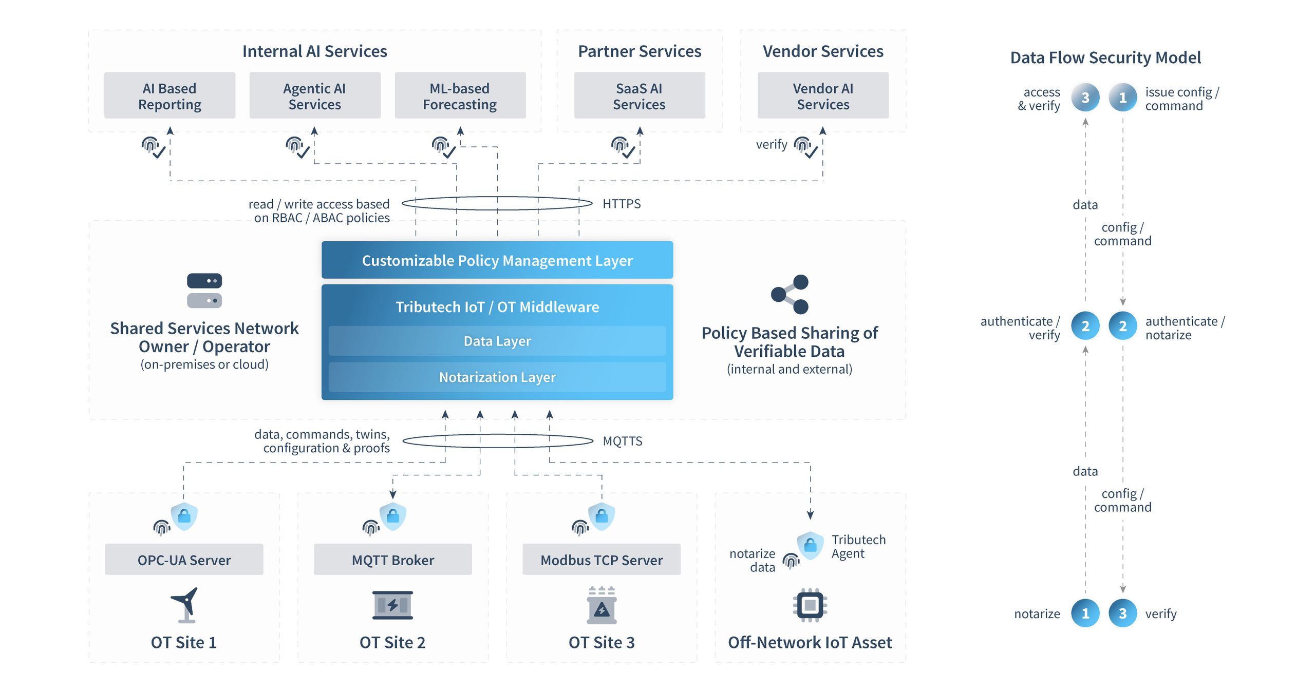 Tributech Middleware providing bi-directional data centric security