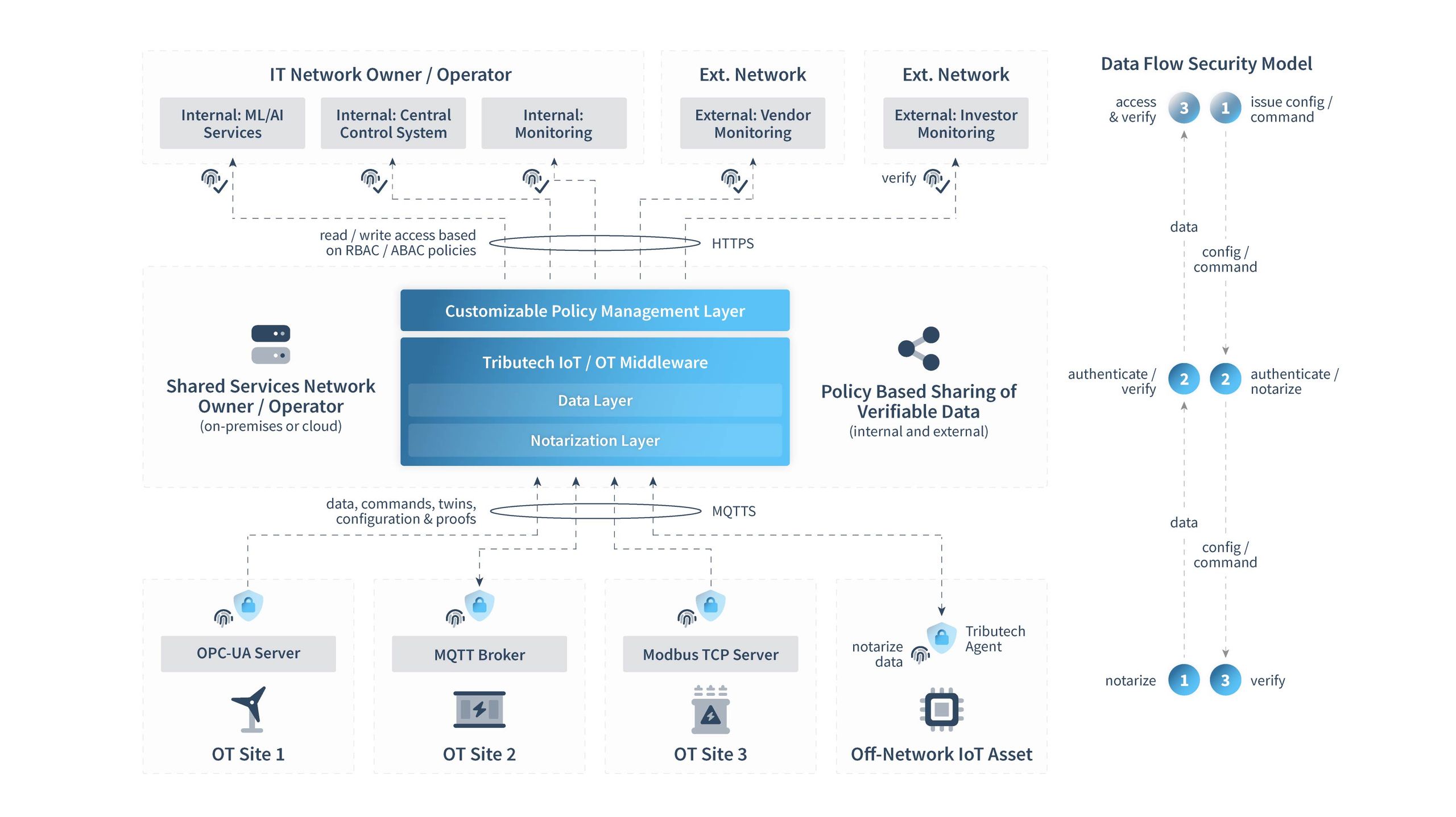 Verifiable Data Sharing