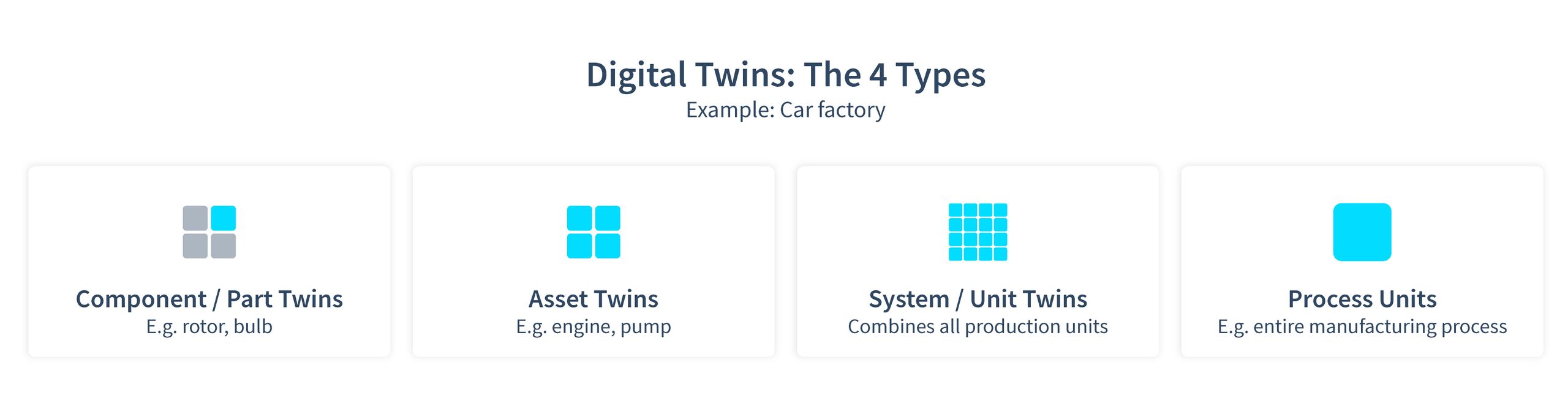 4 types of digital twins