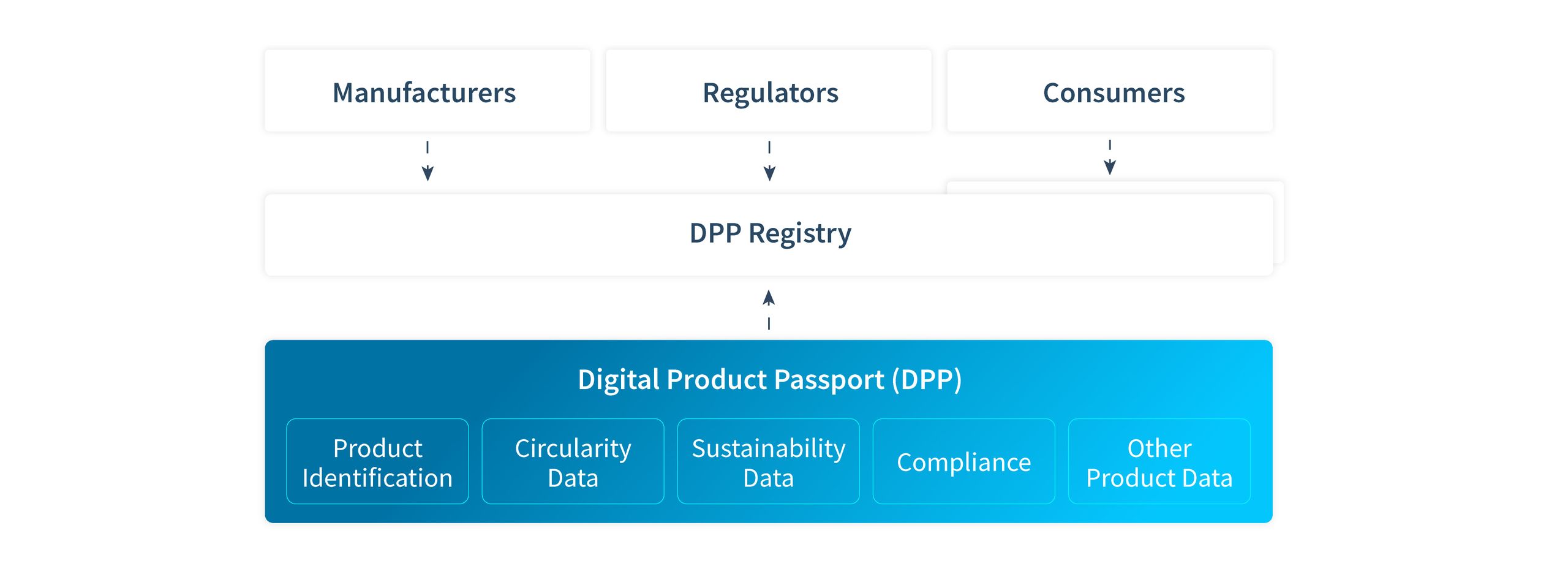 DPP Registry
