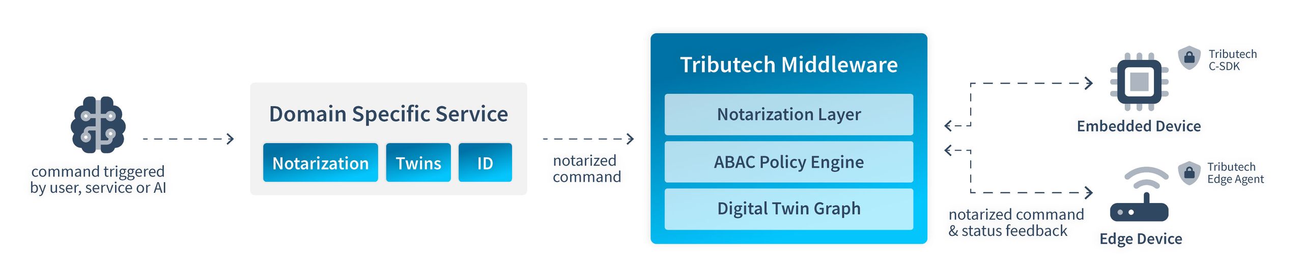 Zero Trust Verifiable Commands