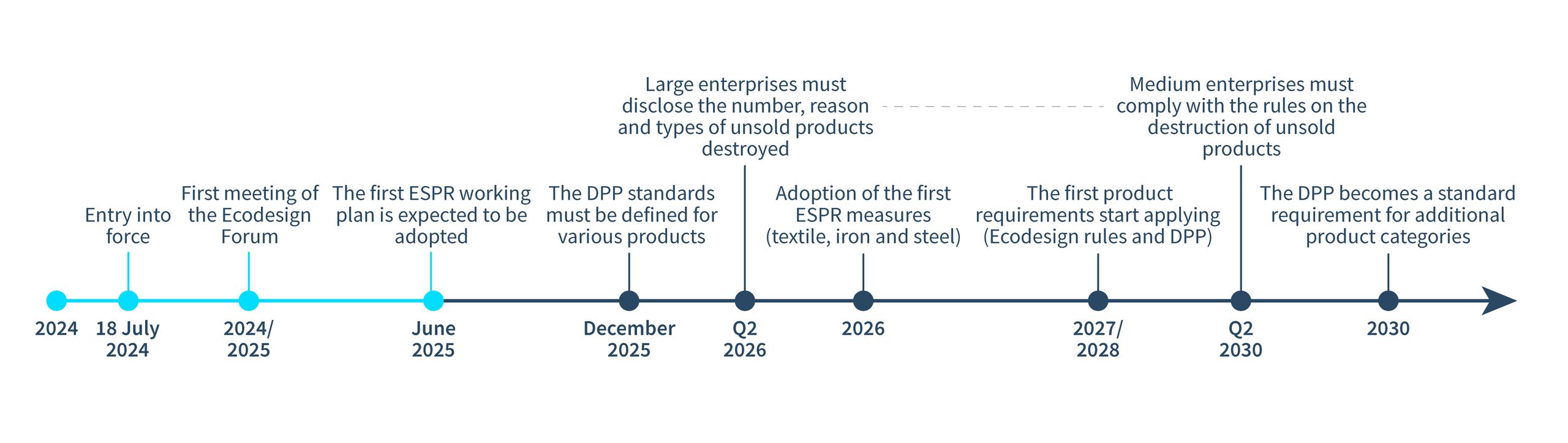 ESPR Timeline