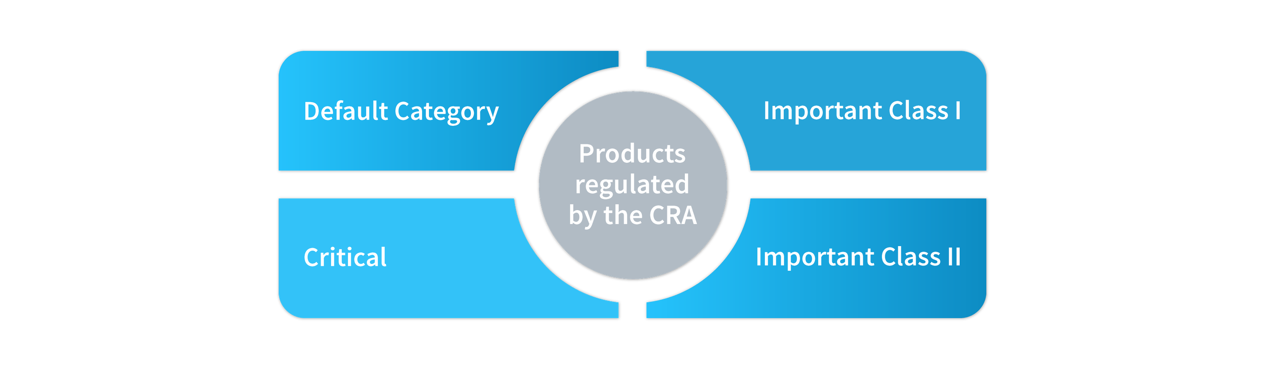 Product Classes for CRA