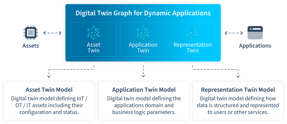 Diagram illustrating a Digital Twin Graph for Dynamic Applications, featuring Asset, Application, and Representation Twins linked to assets and applications.