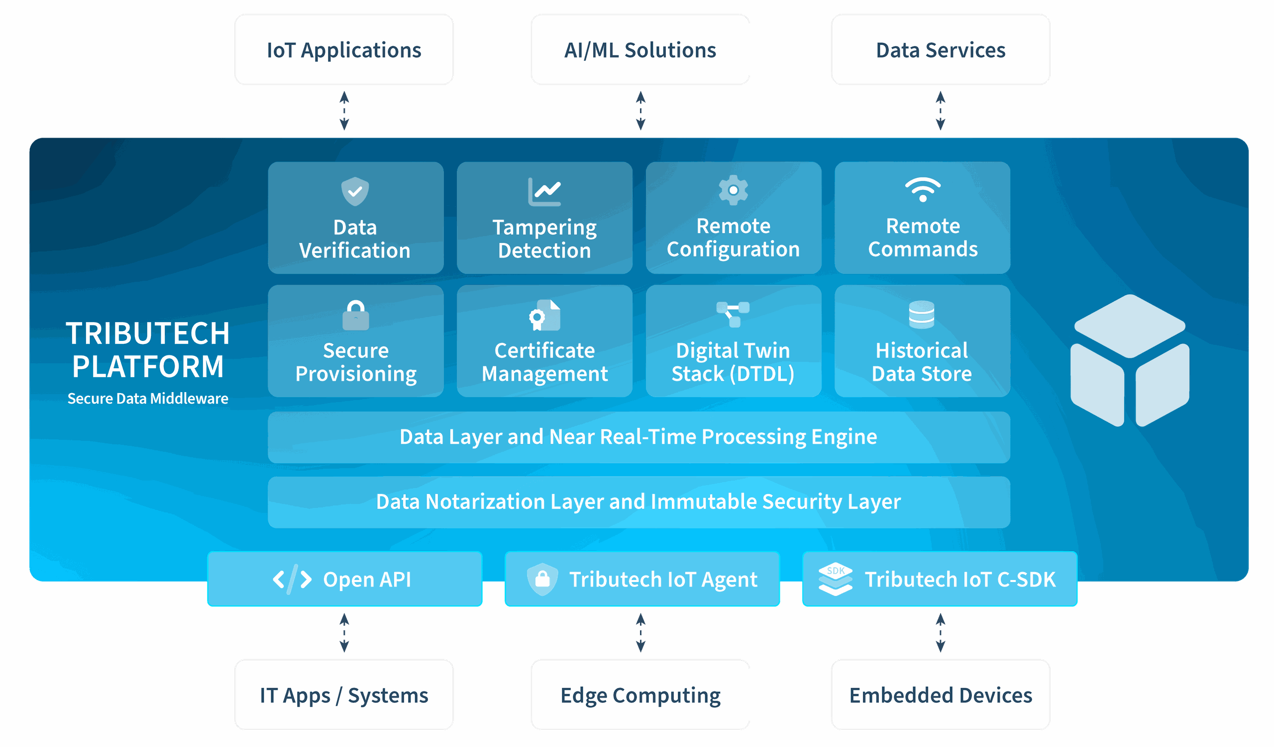 tributech platform